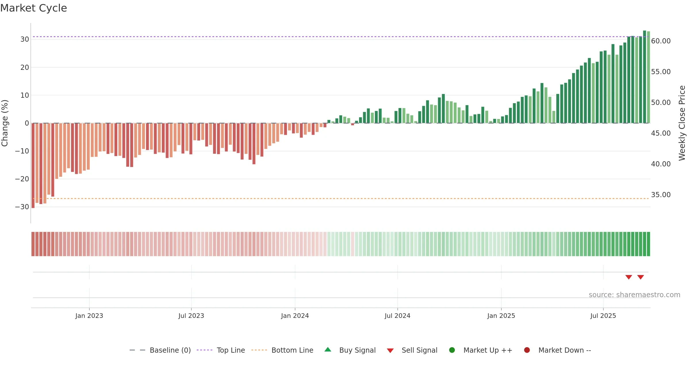 PXF weekly Market Cycle chart, closing 2025-09-19.