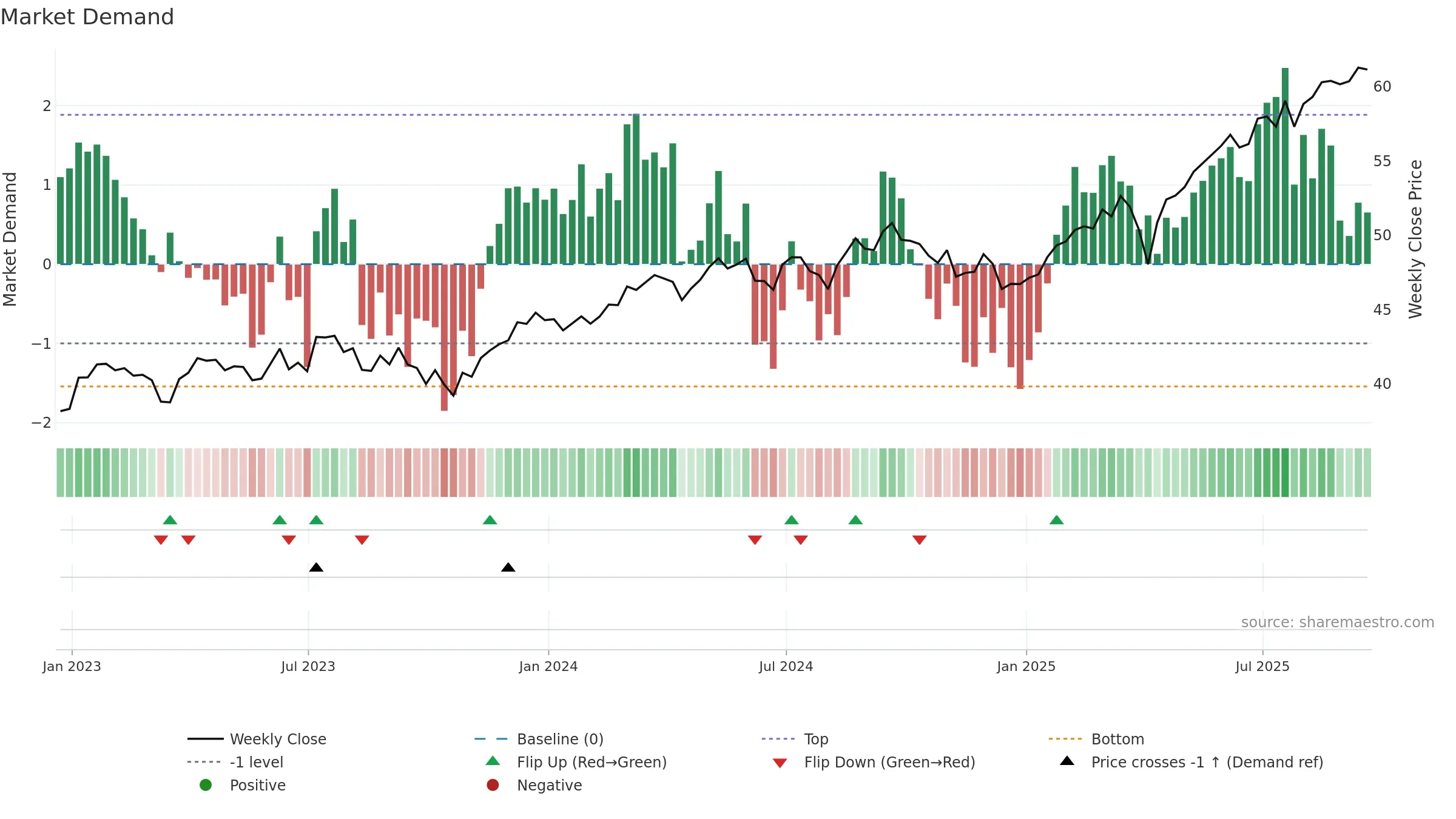 PXF weekly Market Demand chart, closing 2025-09-19.