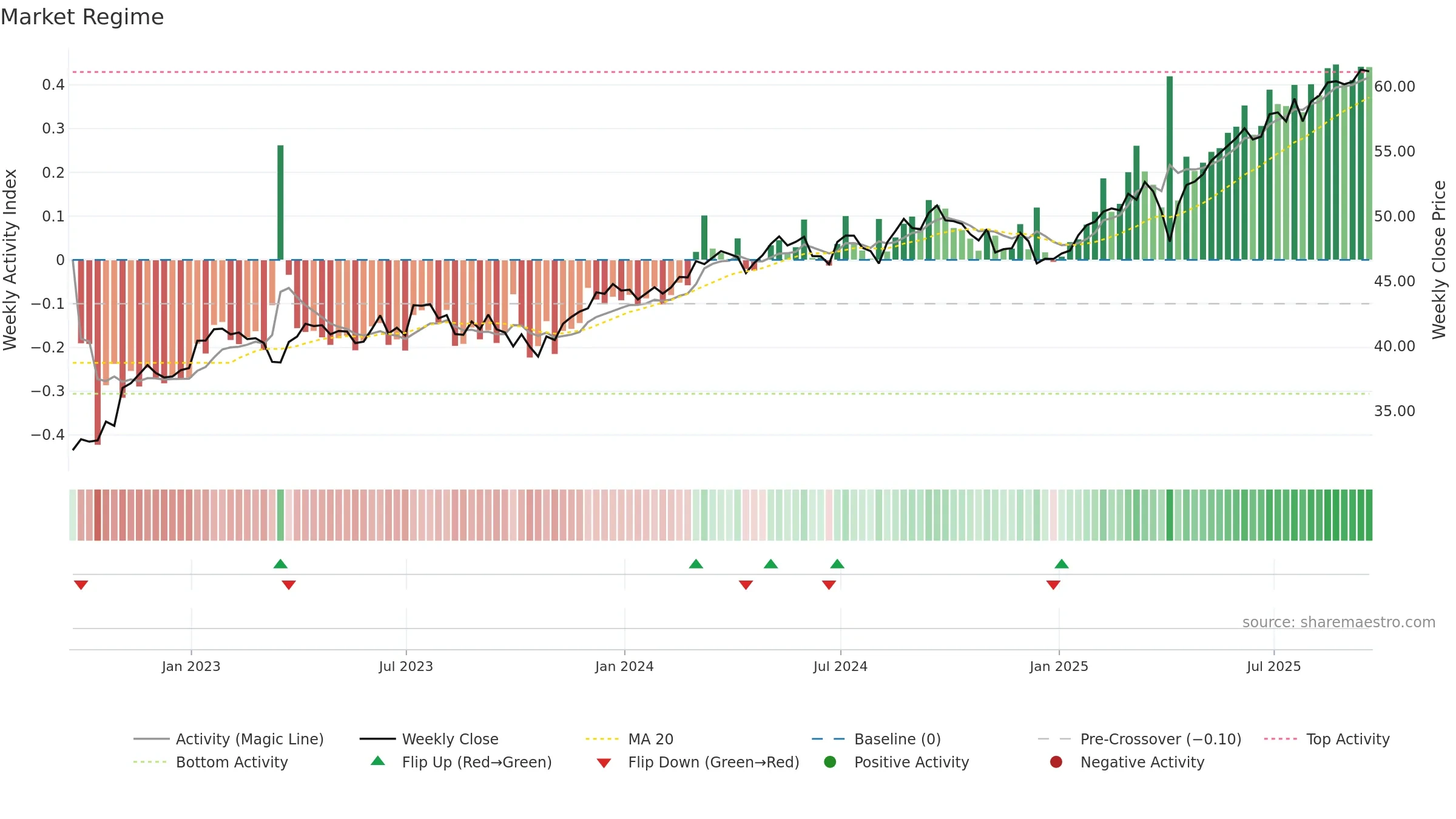 PXF weekly Market Snapshot chart, closing 2025-09-19.