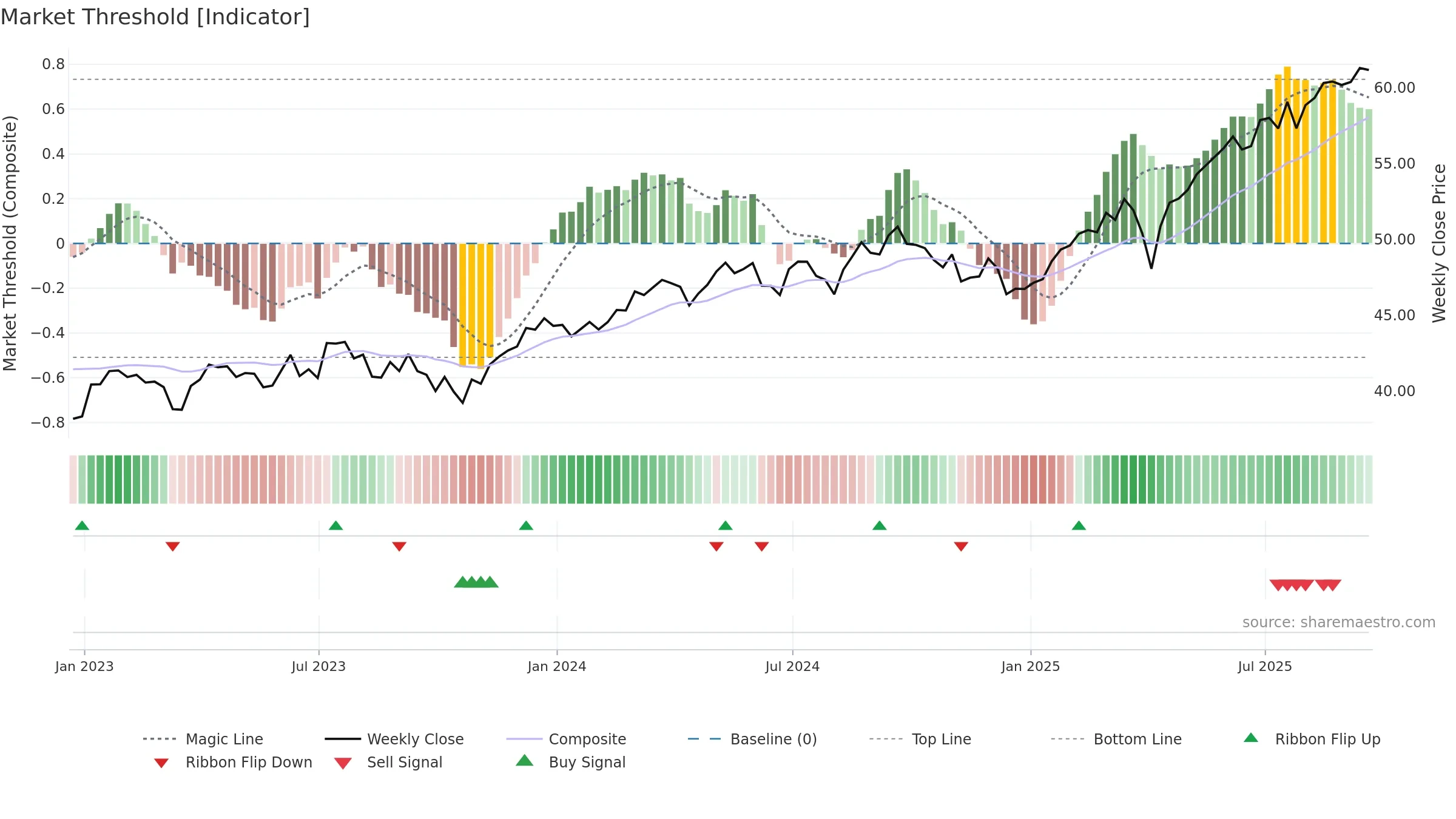 PXF weekly Market Threshold chart, closing 2025-09-19.