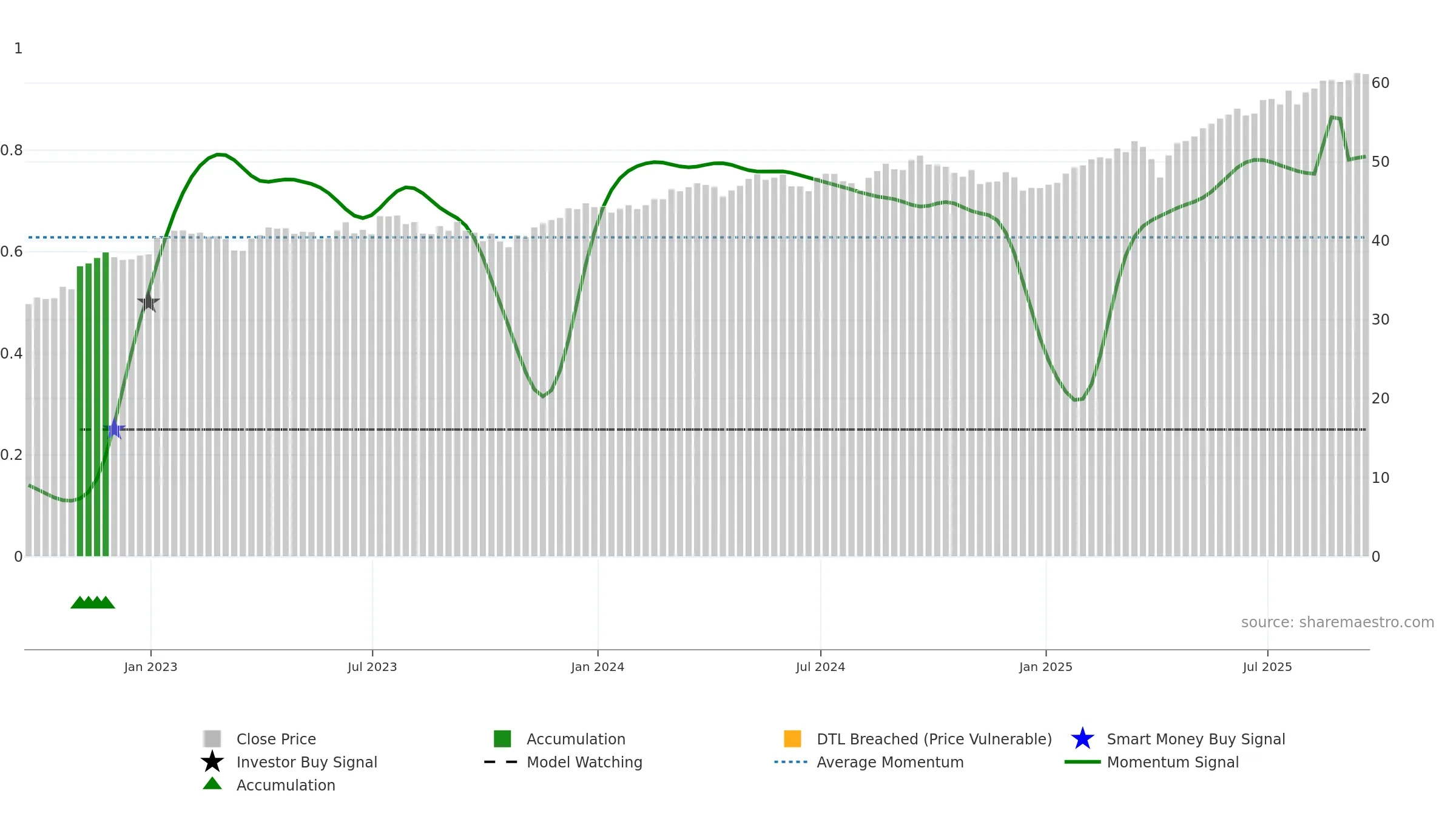 PXF weekly Smart Money chart, closing 2025-09-19.