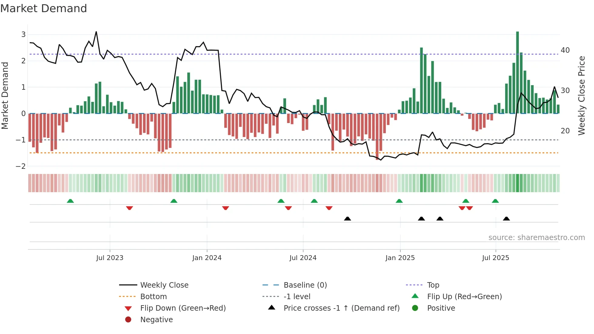 AZT weekly Market Demand chart