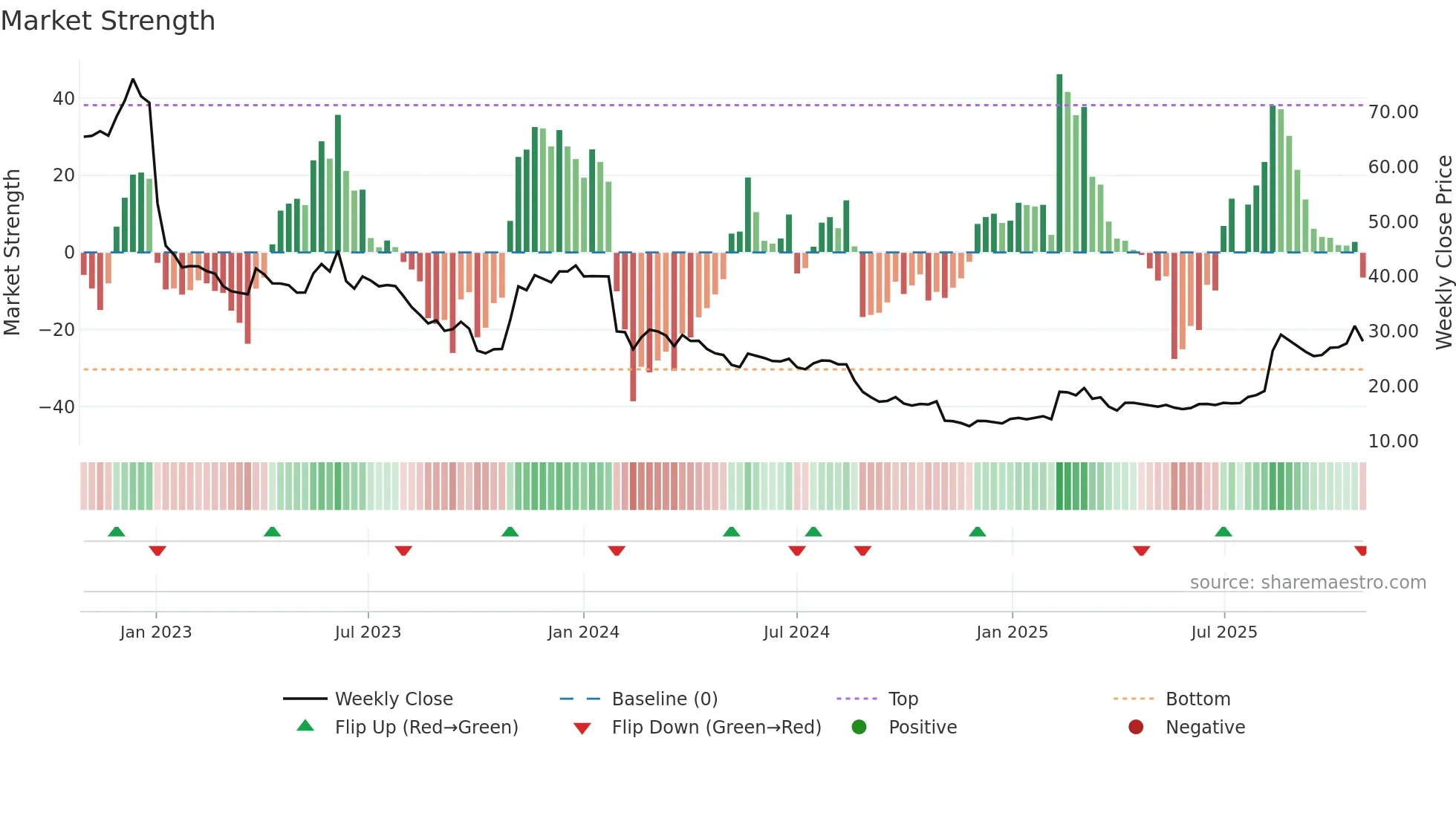 AZT weekly Market Strength chart
