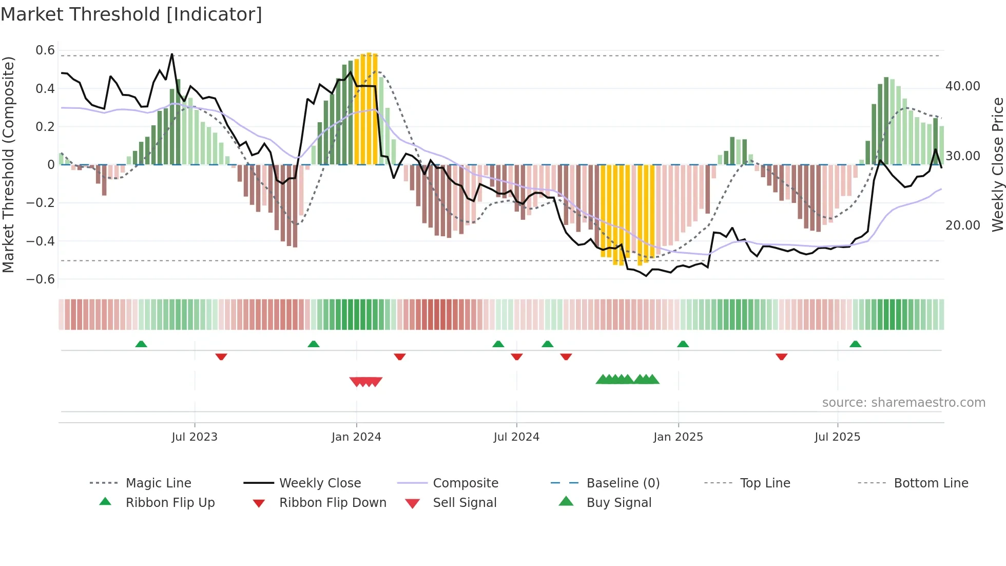 AZT weekly Market Threshold chart