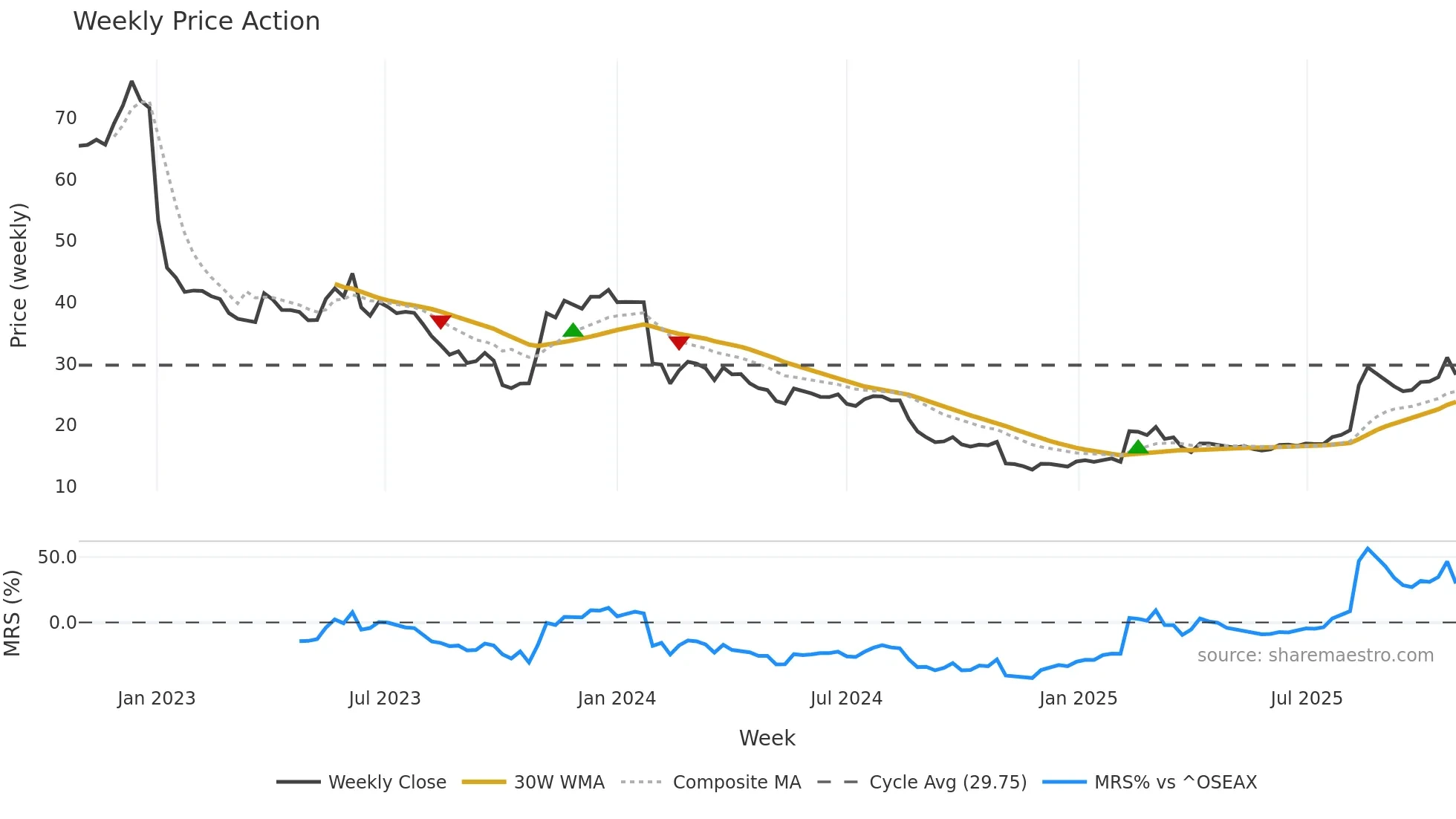 AZT weekly Price Action chart, closing 2025-10-27