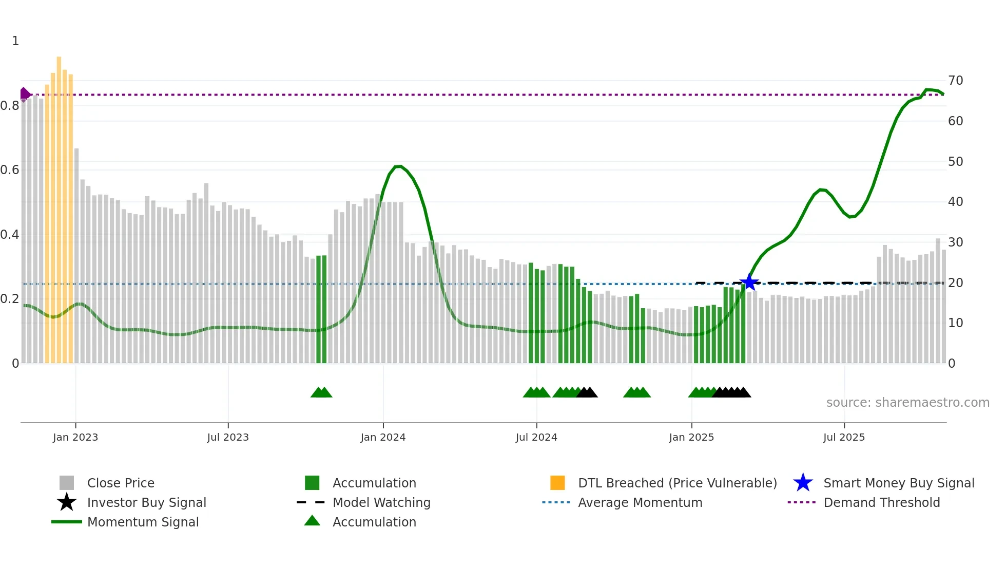AZT weekly Smart Money chart