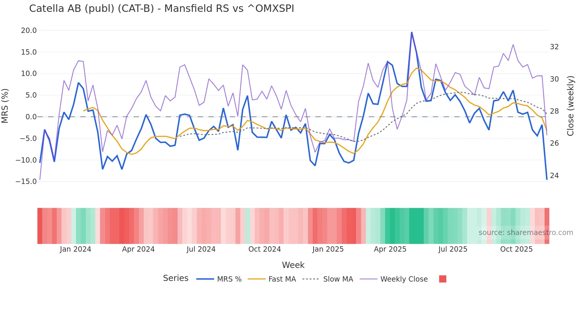 CAT-B Mansfield Relative Strength chart