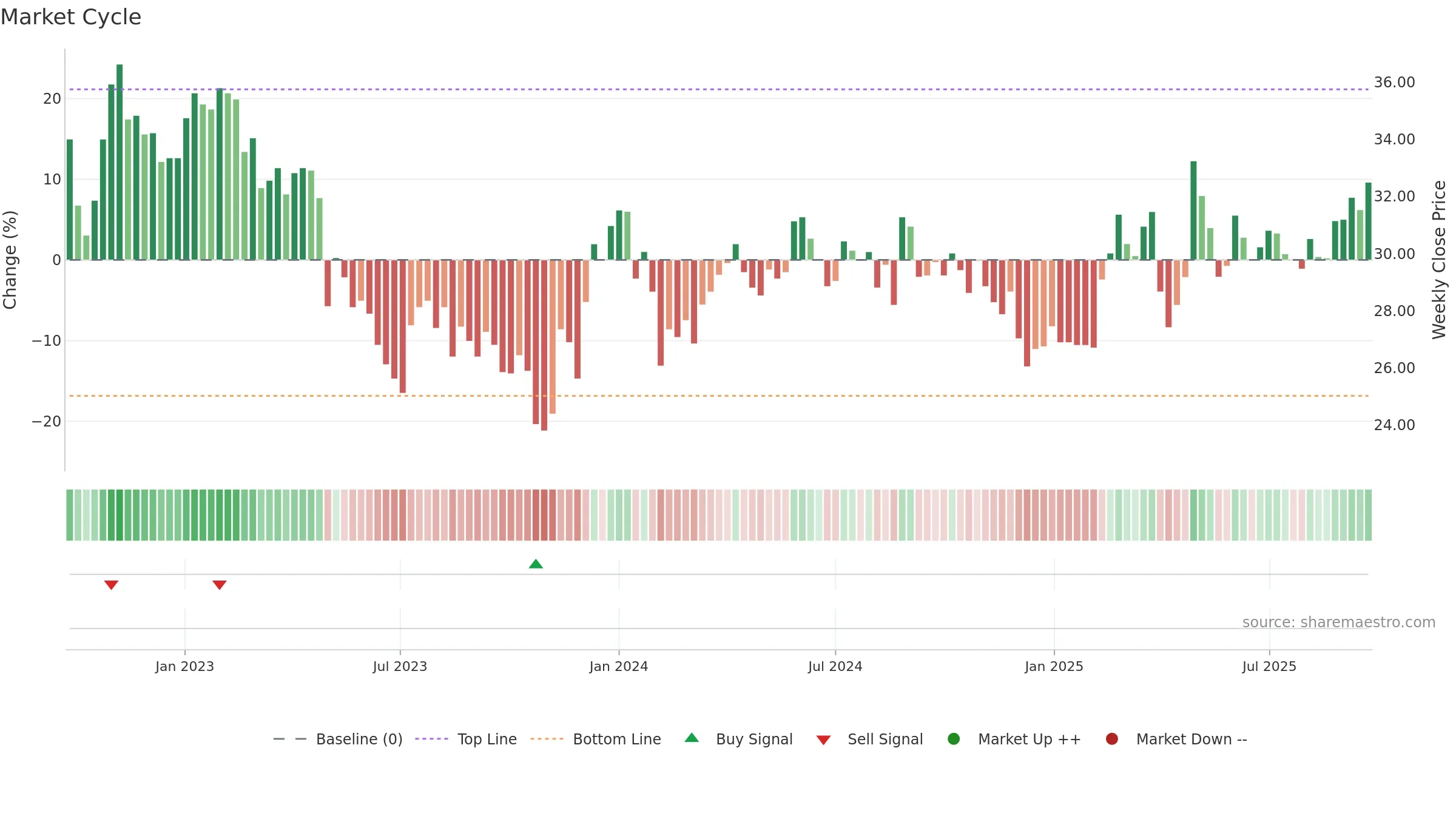 CAT-B weekly Market Cycle chart, closing 2025-09-22.