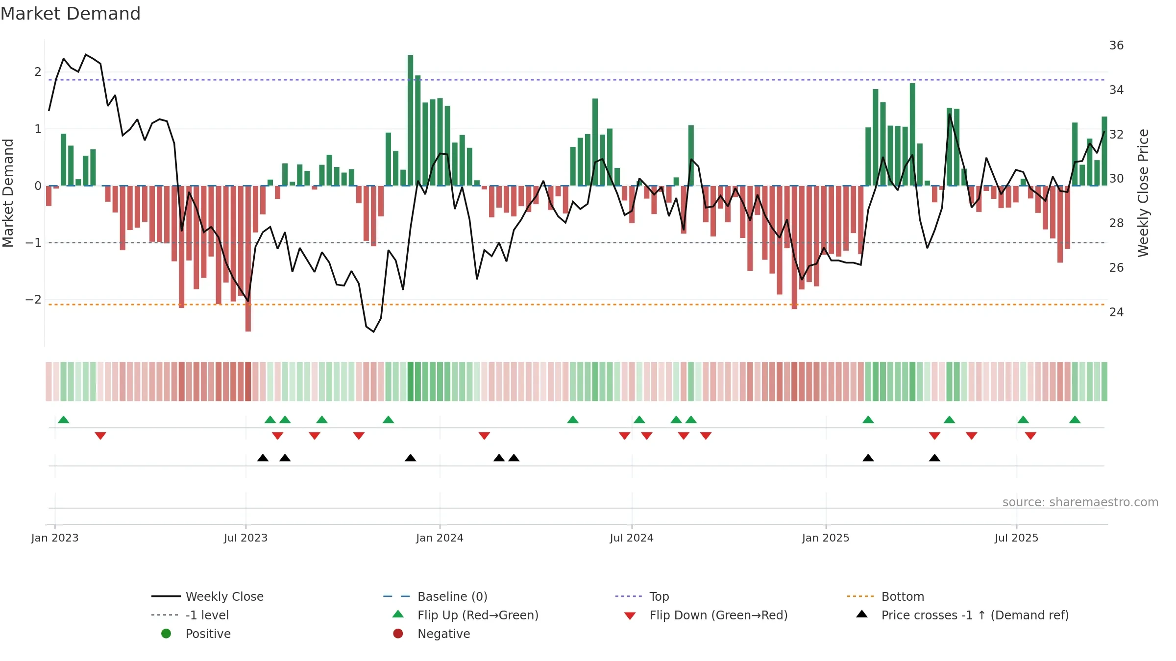 CAT-B weekly Market Demand chart, closing 2025-09-22.
