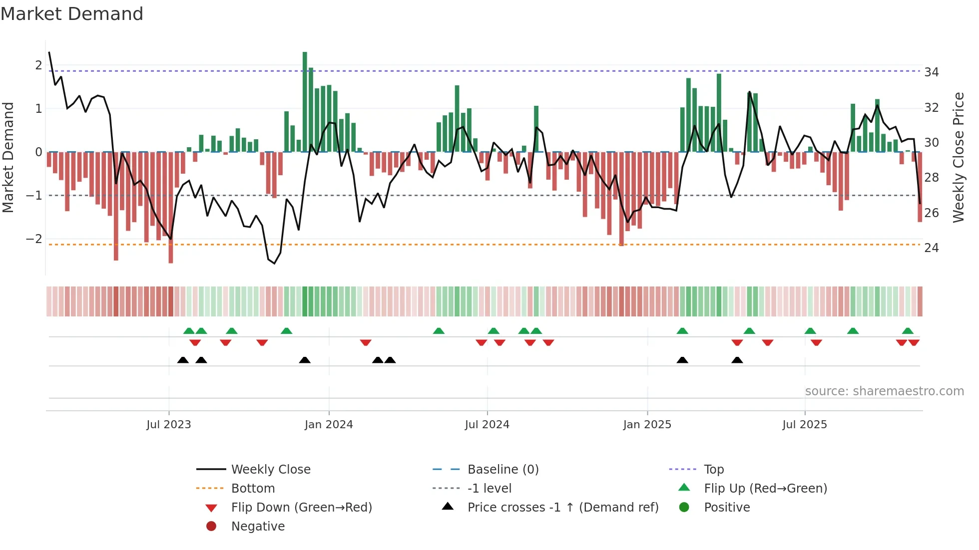 CAT-B weekly Market Demand chart