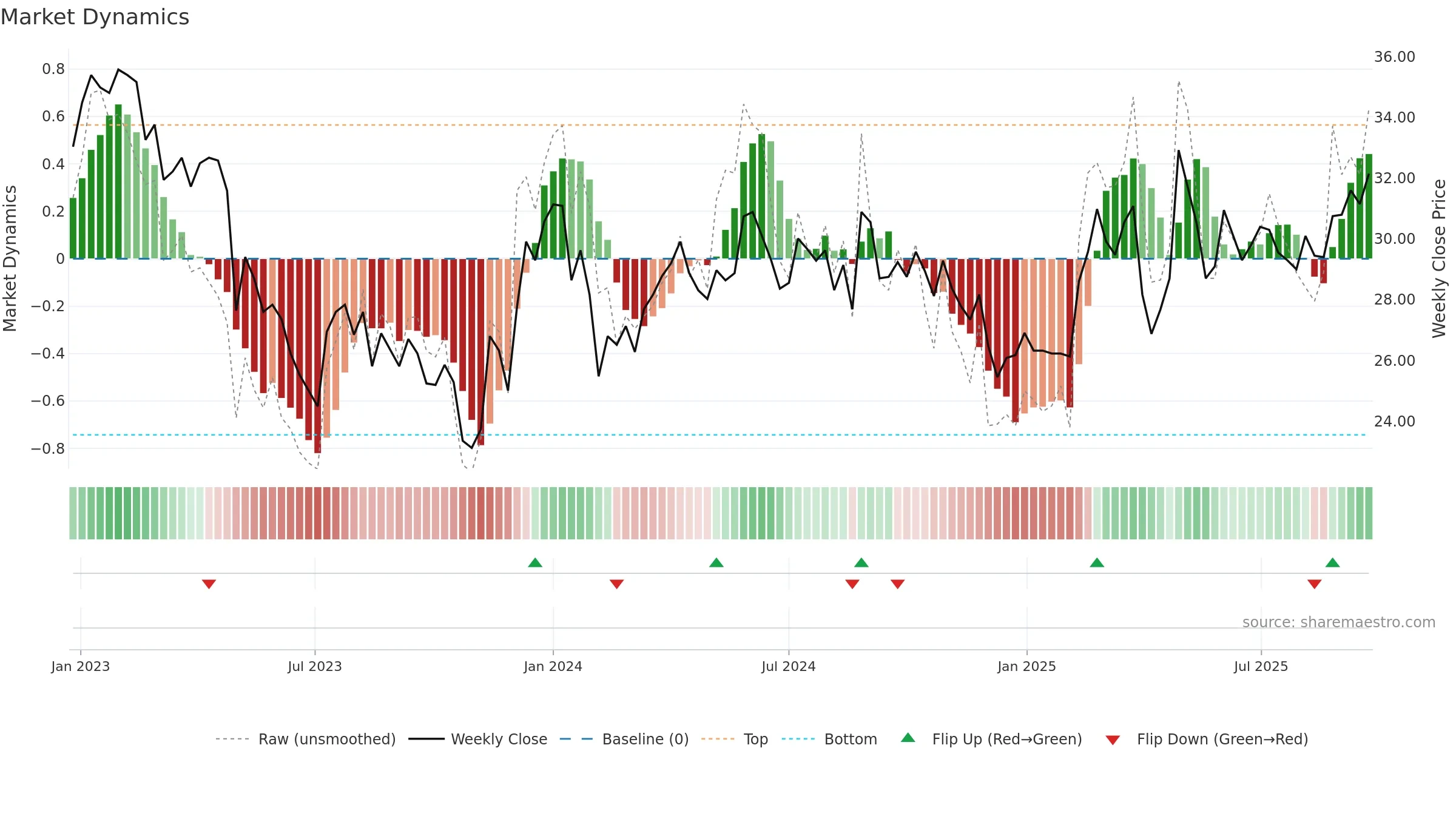 CAT-B weekly Market Dynamics chart, closing 2025-09-22.