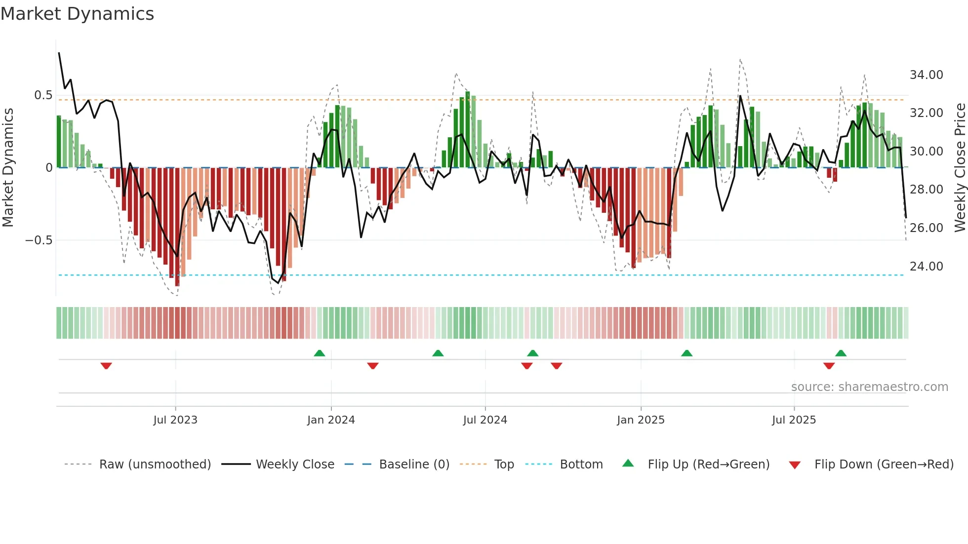 CAT-B weekly Market Dynamics chart
