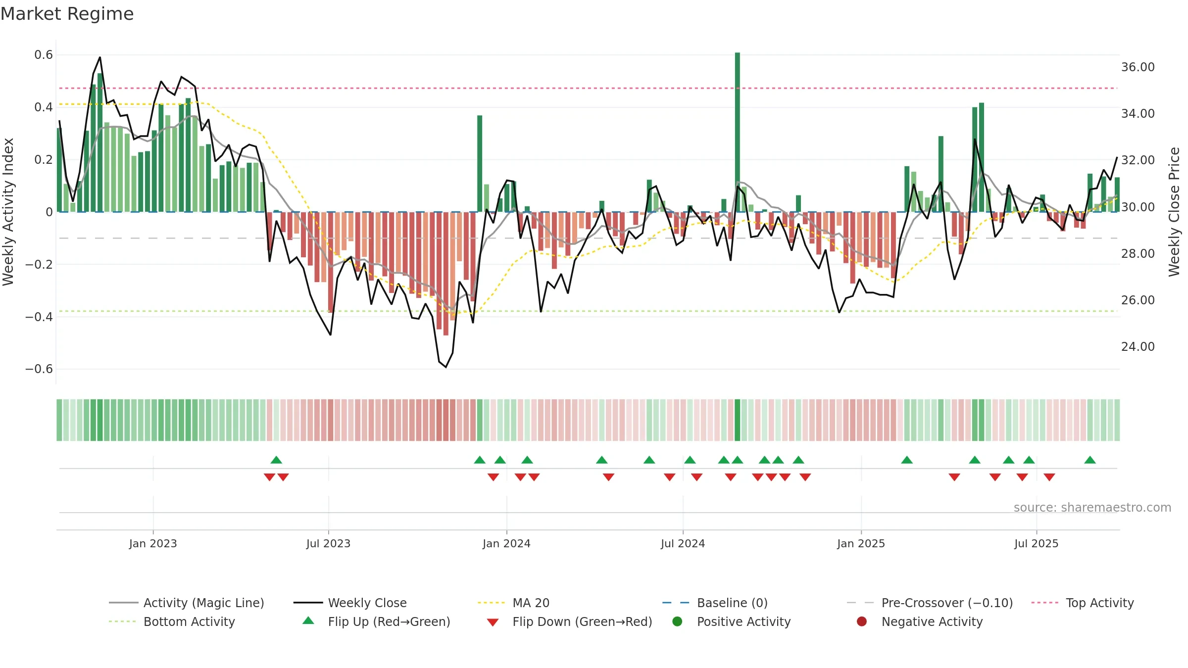 CAT-B weekly Market Snapshot chart, closing 2025-09-22.