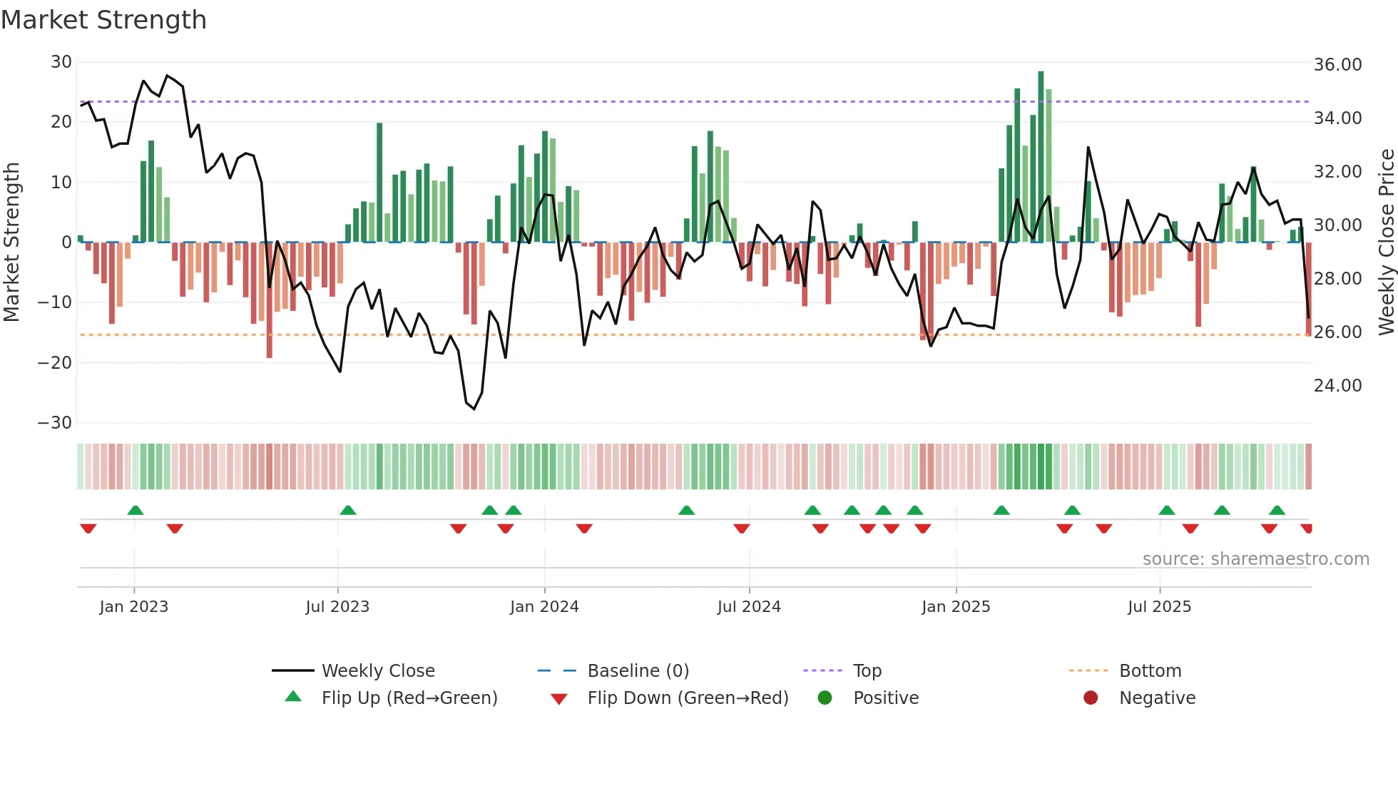 CAT-B weekly Market Strength chart