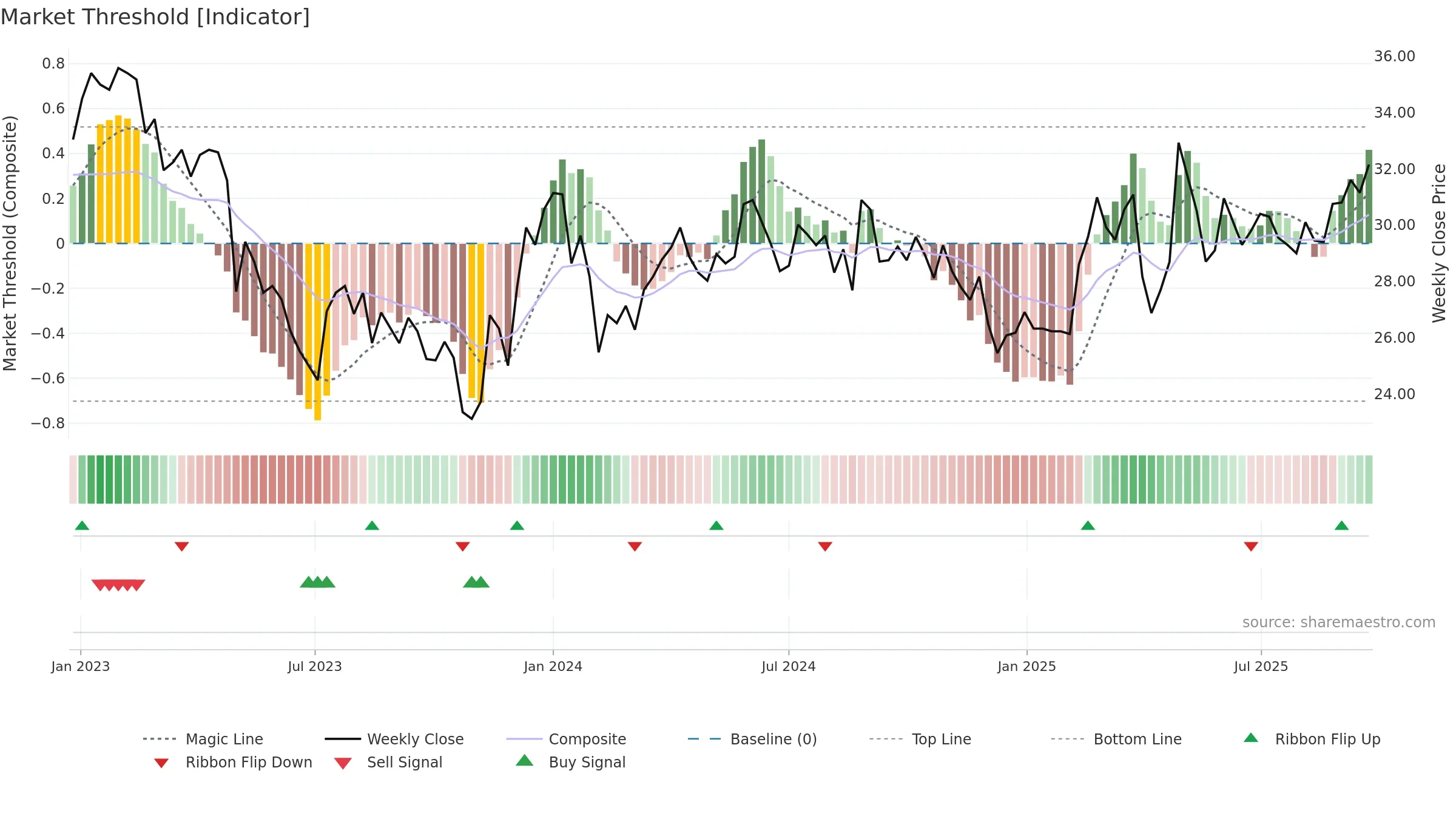 CAT-B weekly Market Threshold chart, closing 2025-09-22.