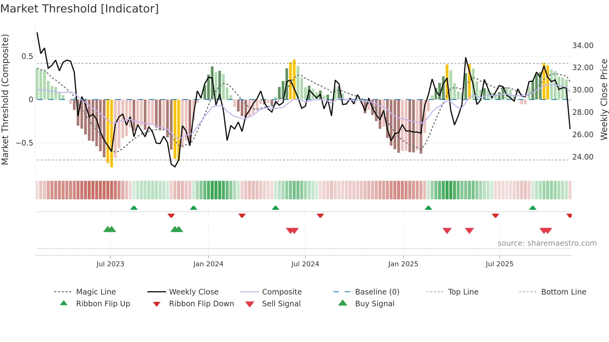 CAT-B weekly Market Threshold chart