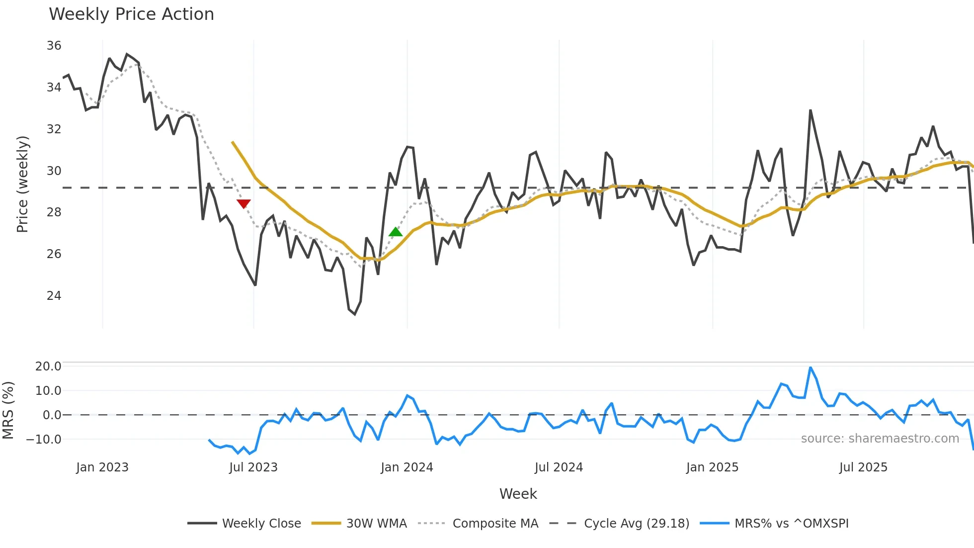 CAT-B weekly Price Action chart, closing 2025-11-10