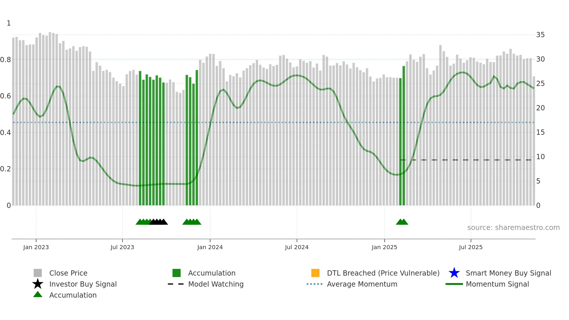 CAT-B weekly Smart Money chart