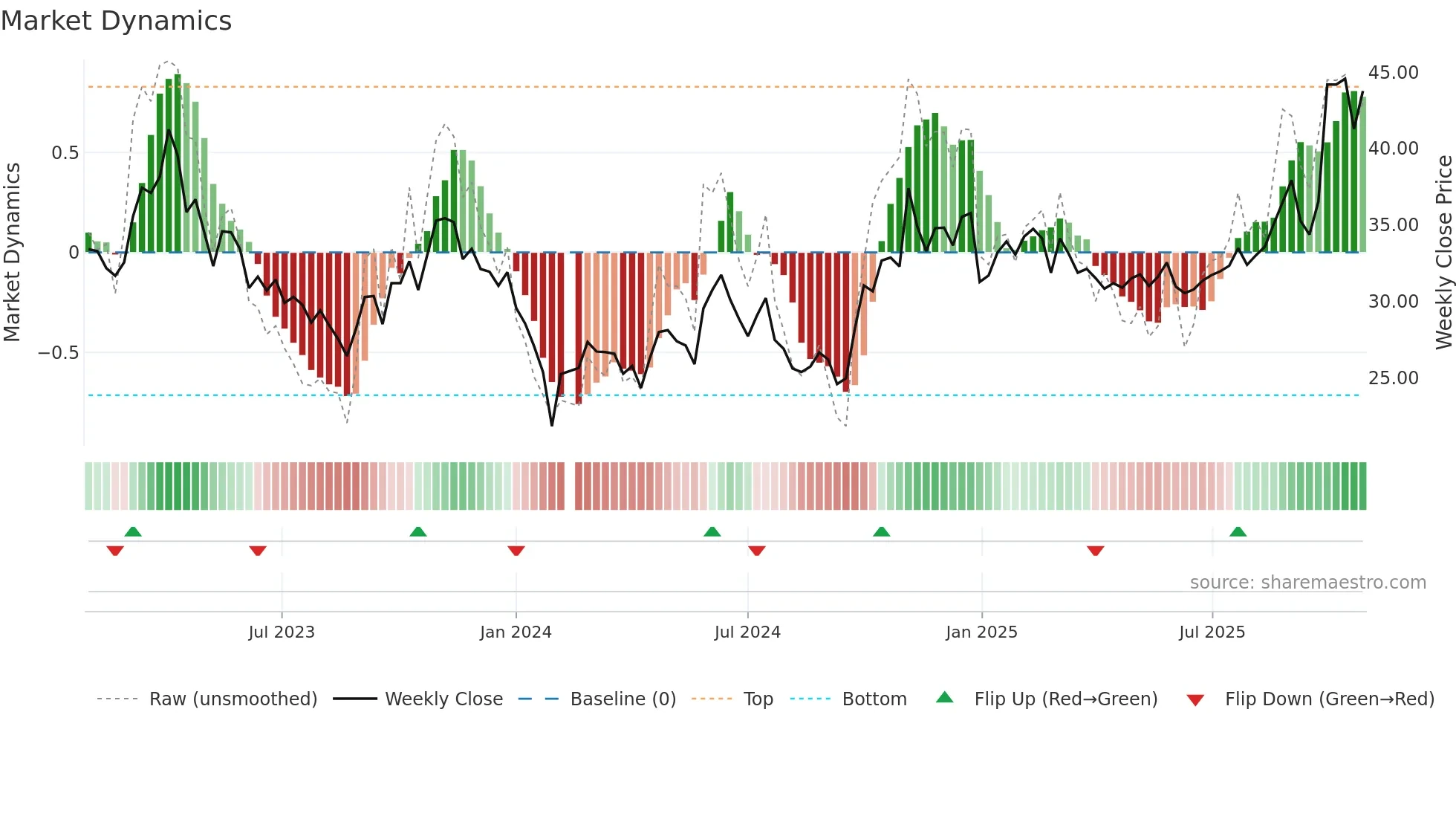603650 weekly Market Dynamics chart