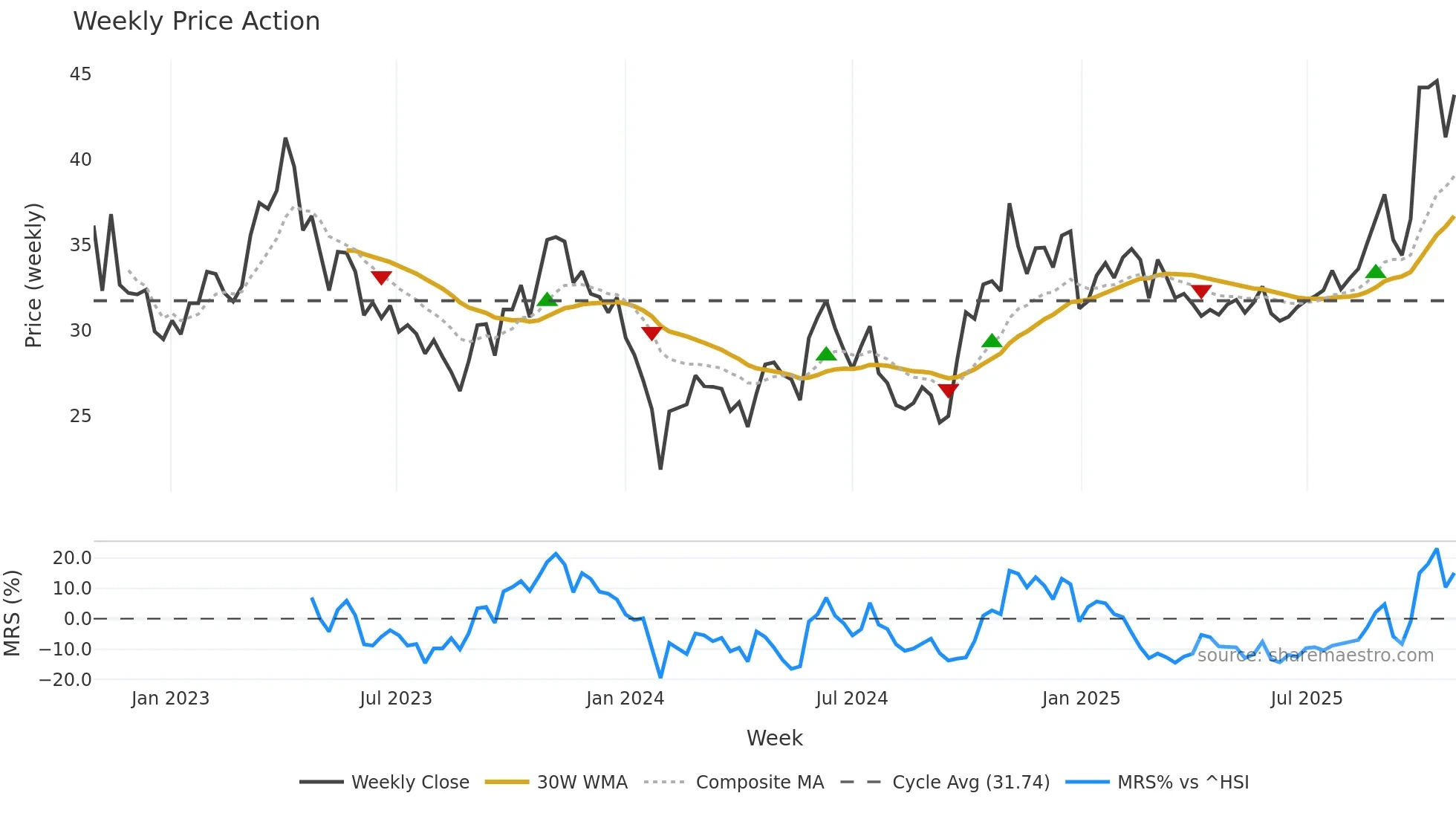 603650 weekly Price Action chart, closing 2025-10-27