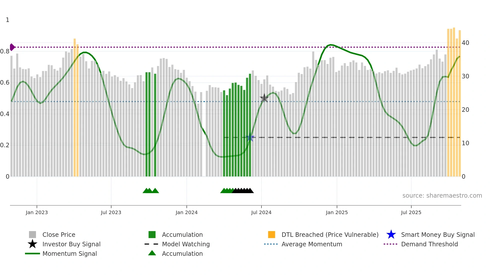603650 weekly Smart Money chart