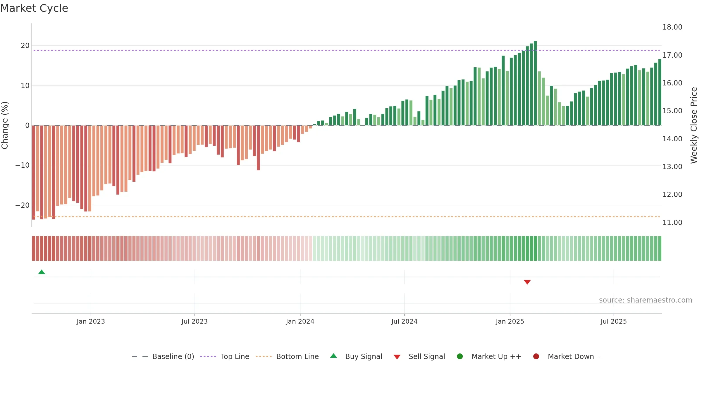 QYLD weekly Market Cycle chart, closing 2025-09-19.
