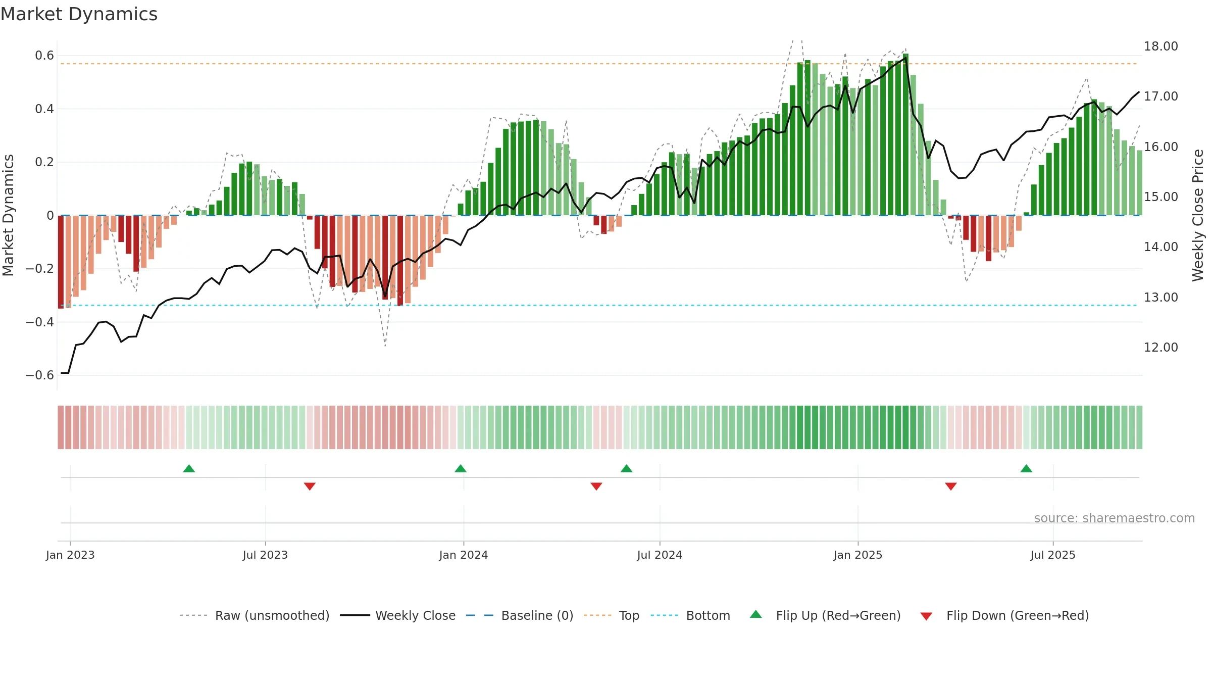 QYLD weekly Market Dynamics chart, closing 2025-09-19.