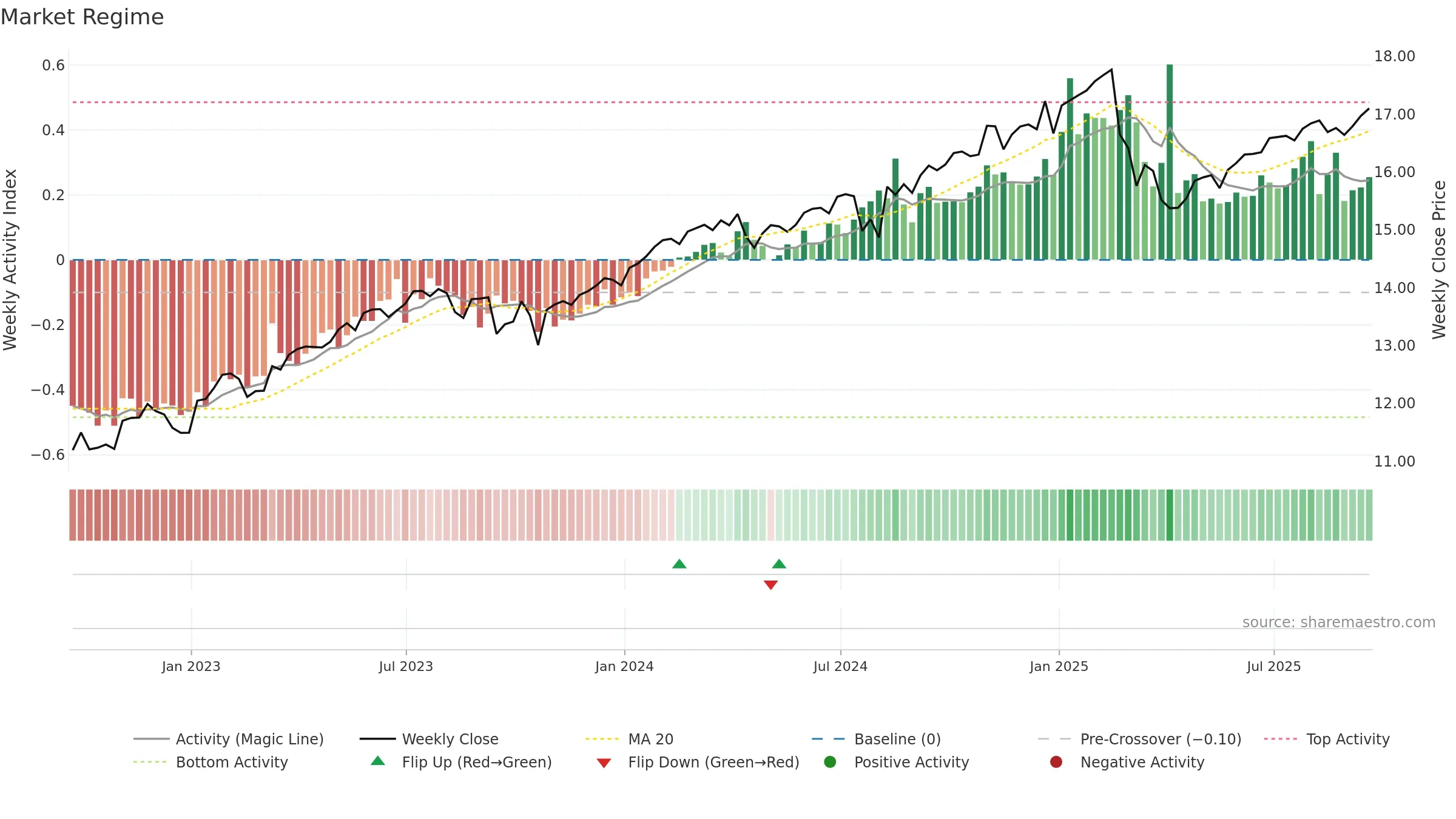 QYLD weekly Market Snapshot chart, closing 2025-09-19.