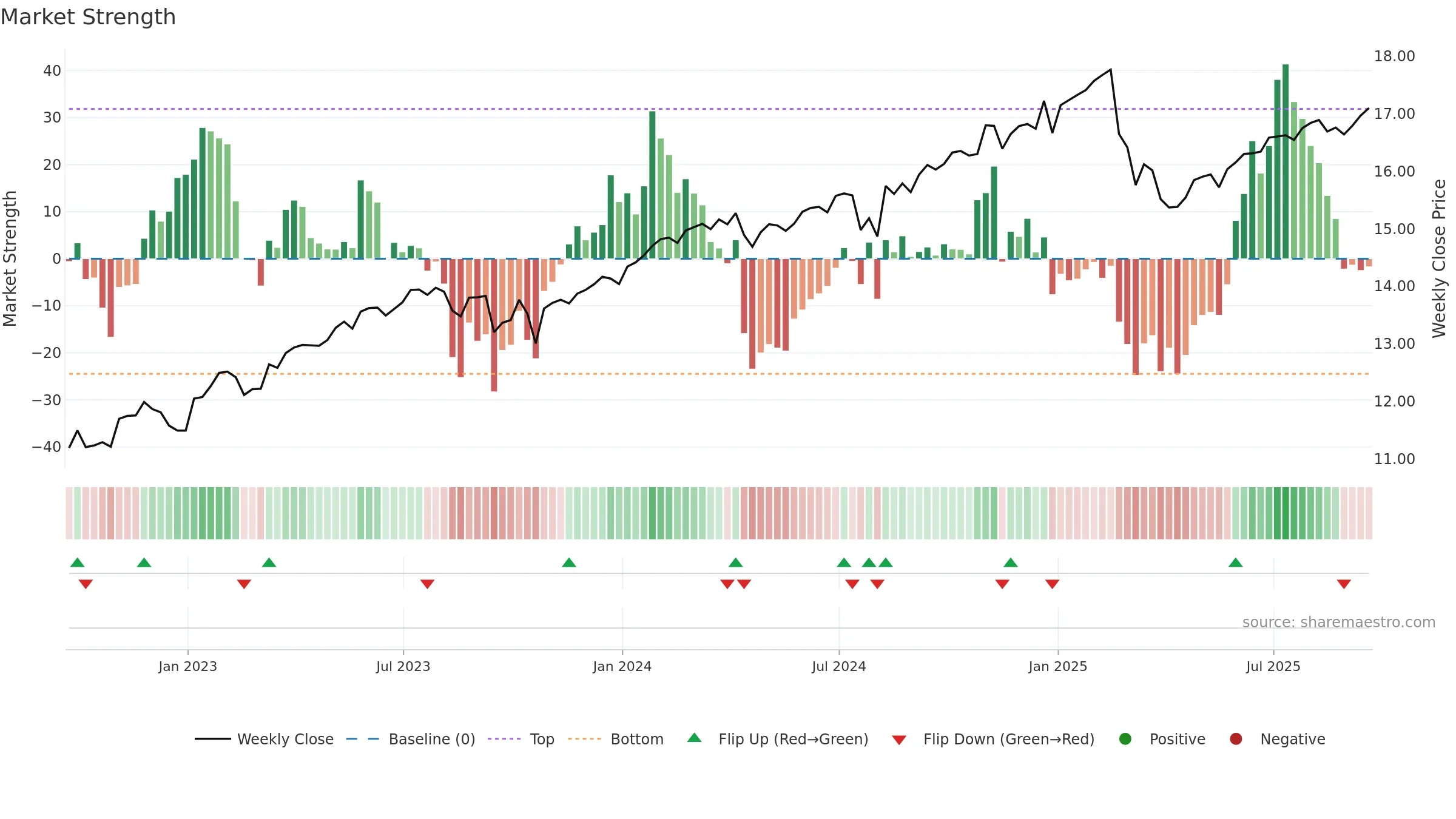 QYLD weekly Market Strength chart, closing 2025-09-19.