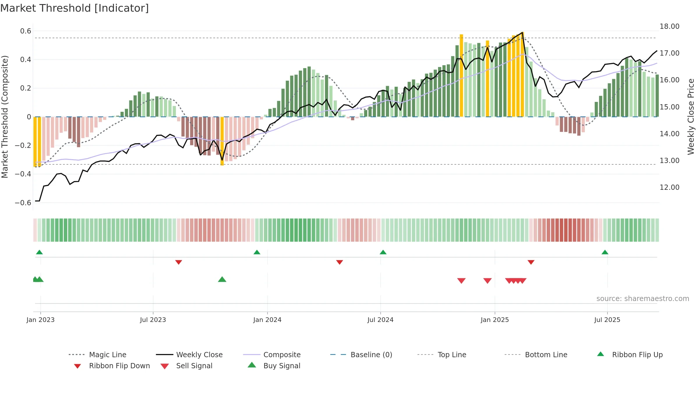 QYLD weekly Market Threshold chart, closing 2025-09-19.