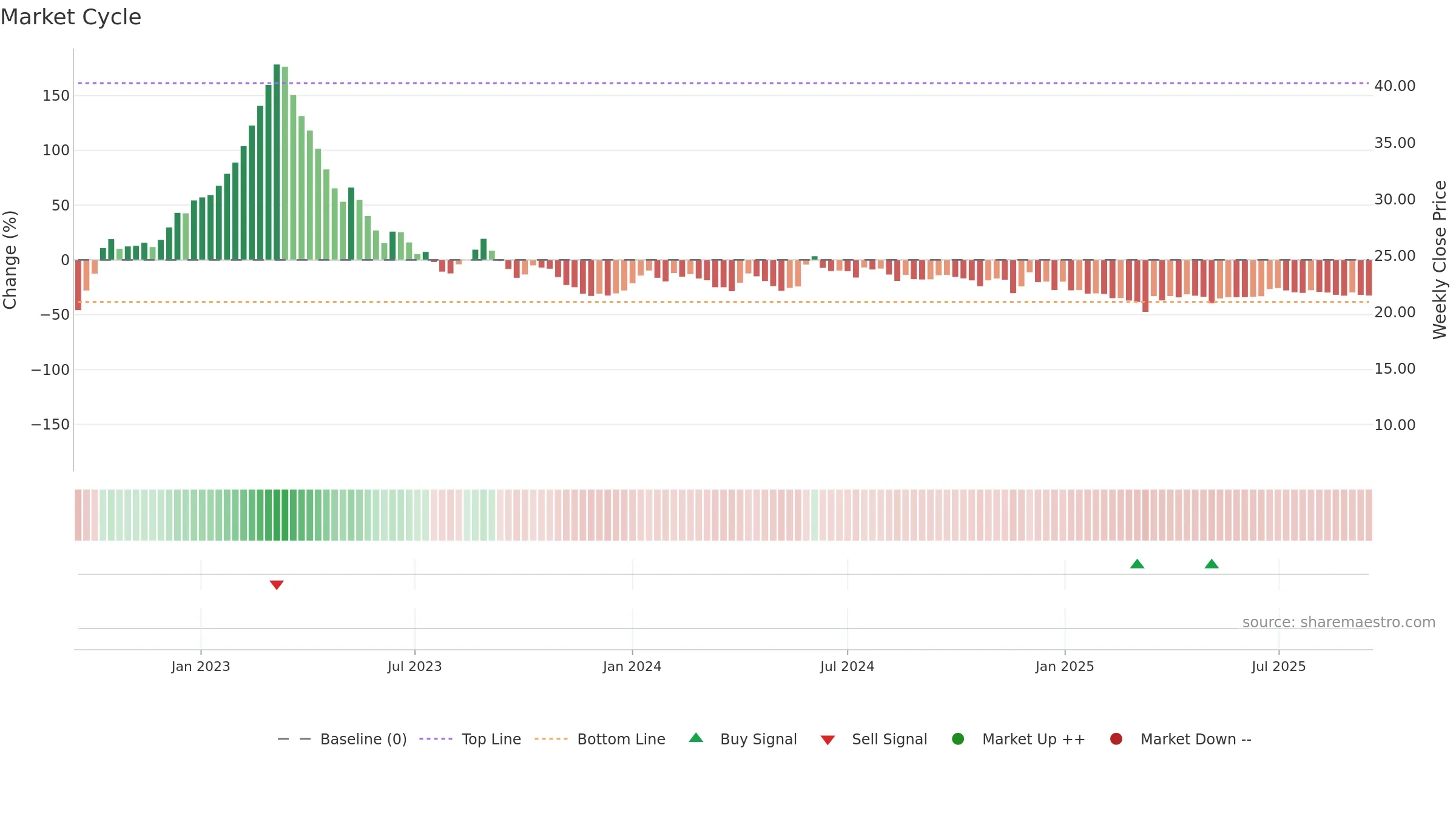 GVPTECH weekly Market Cycle chart, closing 2025-09-15.