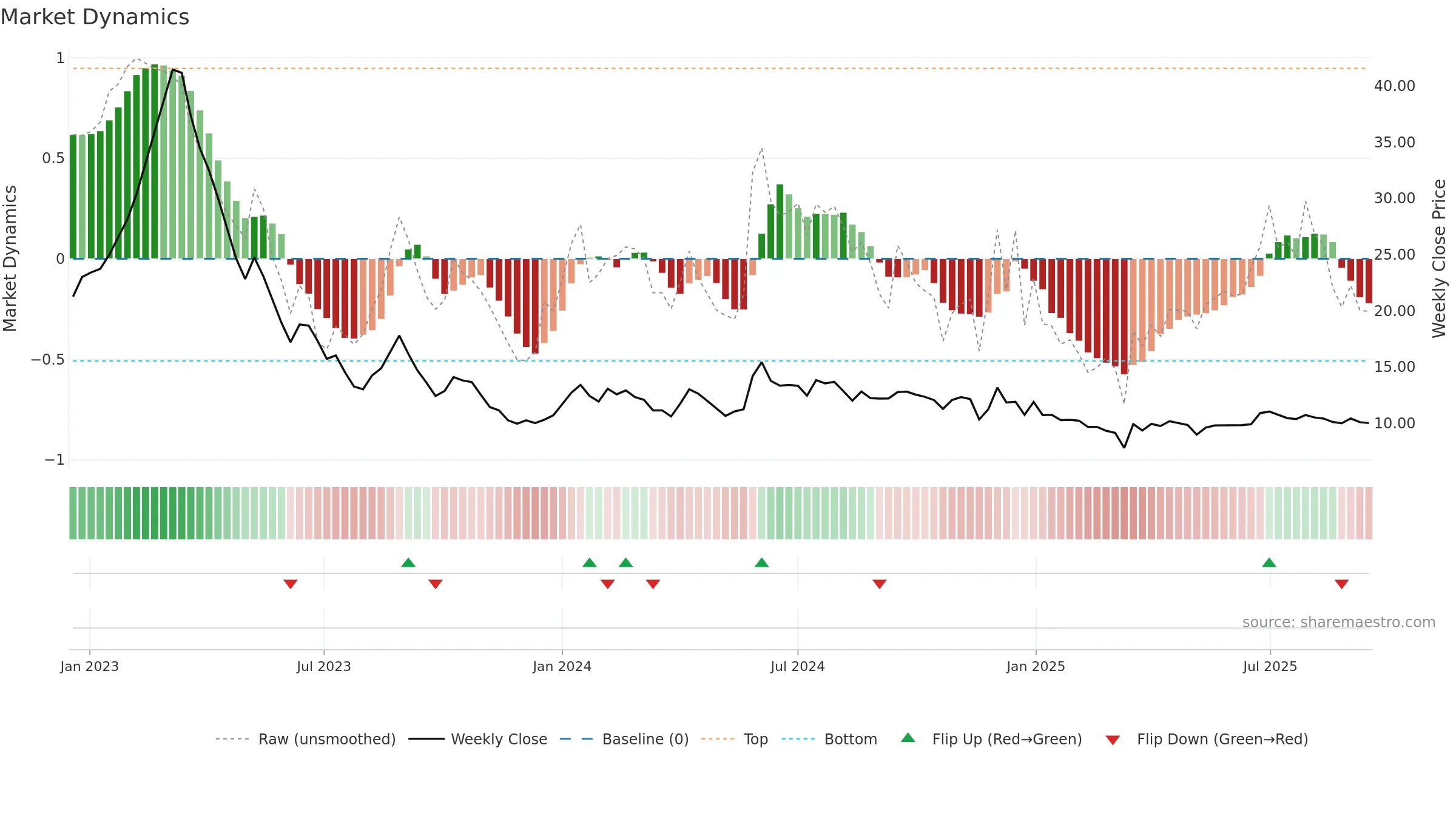 GVPTECH weekly Market Dynamics chart, closing 2025-09-15.