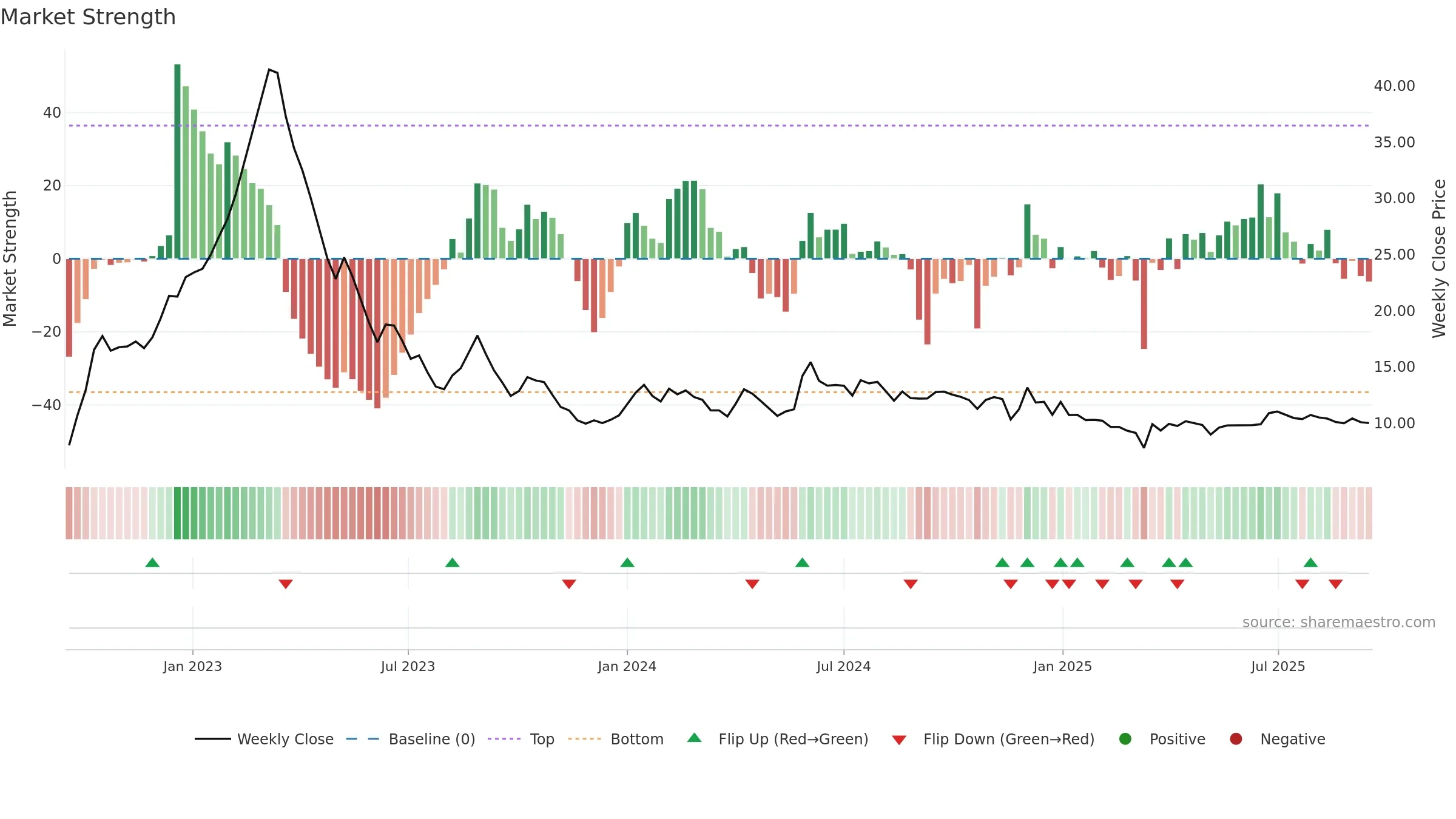 GVPTECH weekly Market Strength chart, closing 2025-09-15.