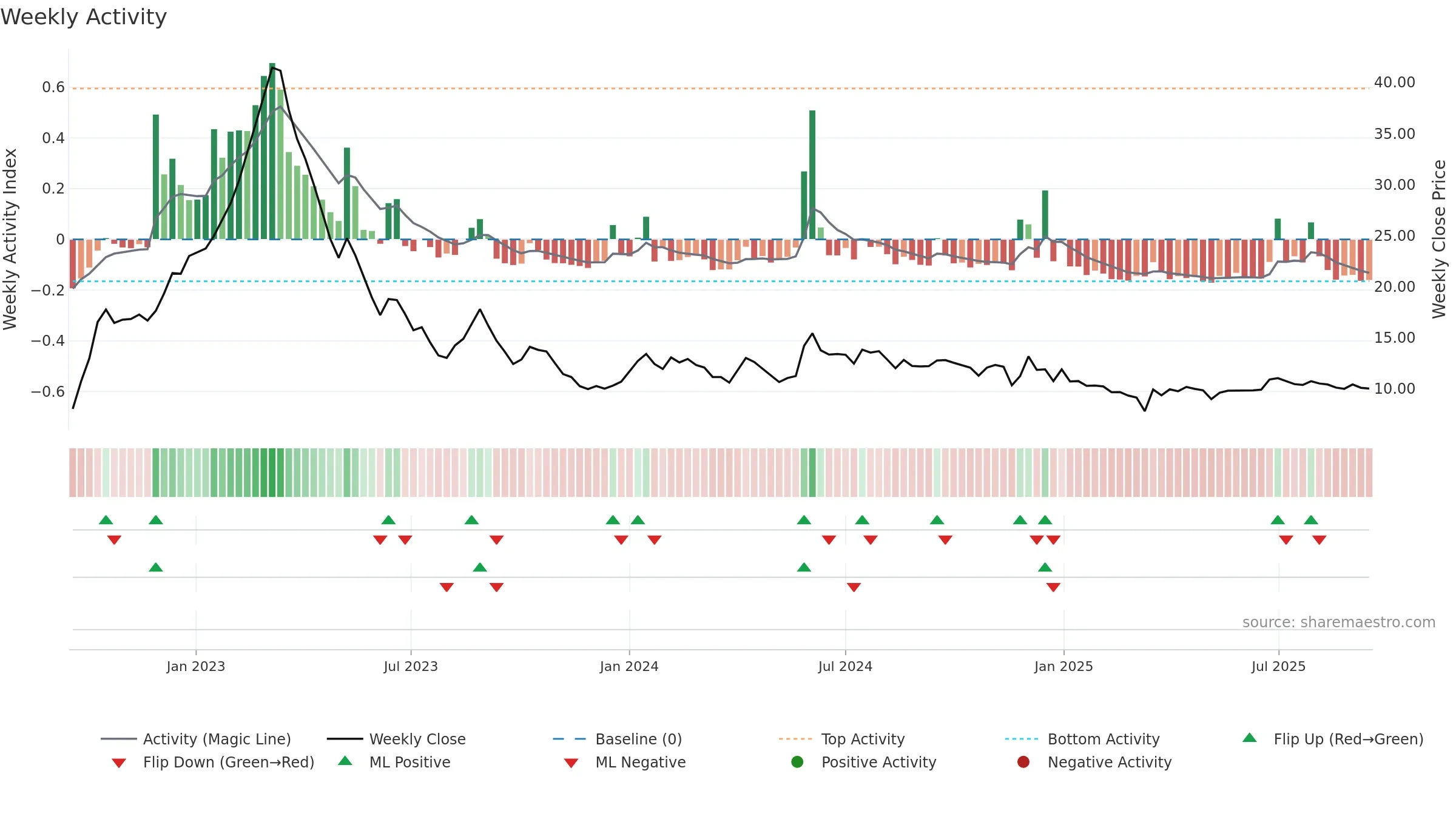 GVPTECH weekly Activity chart, closing 2025-09-15.