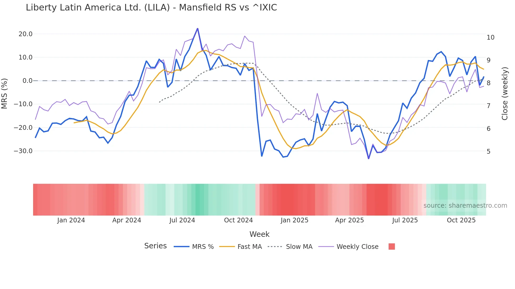LILA Mansfield Relative Strength chart