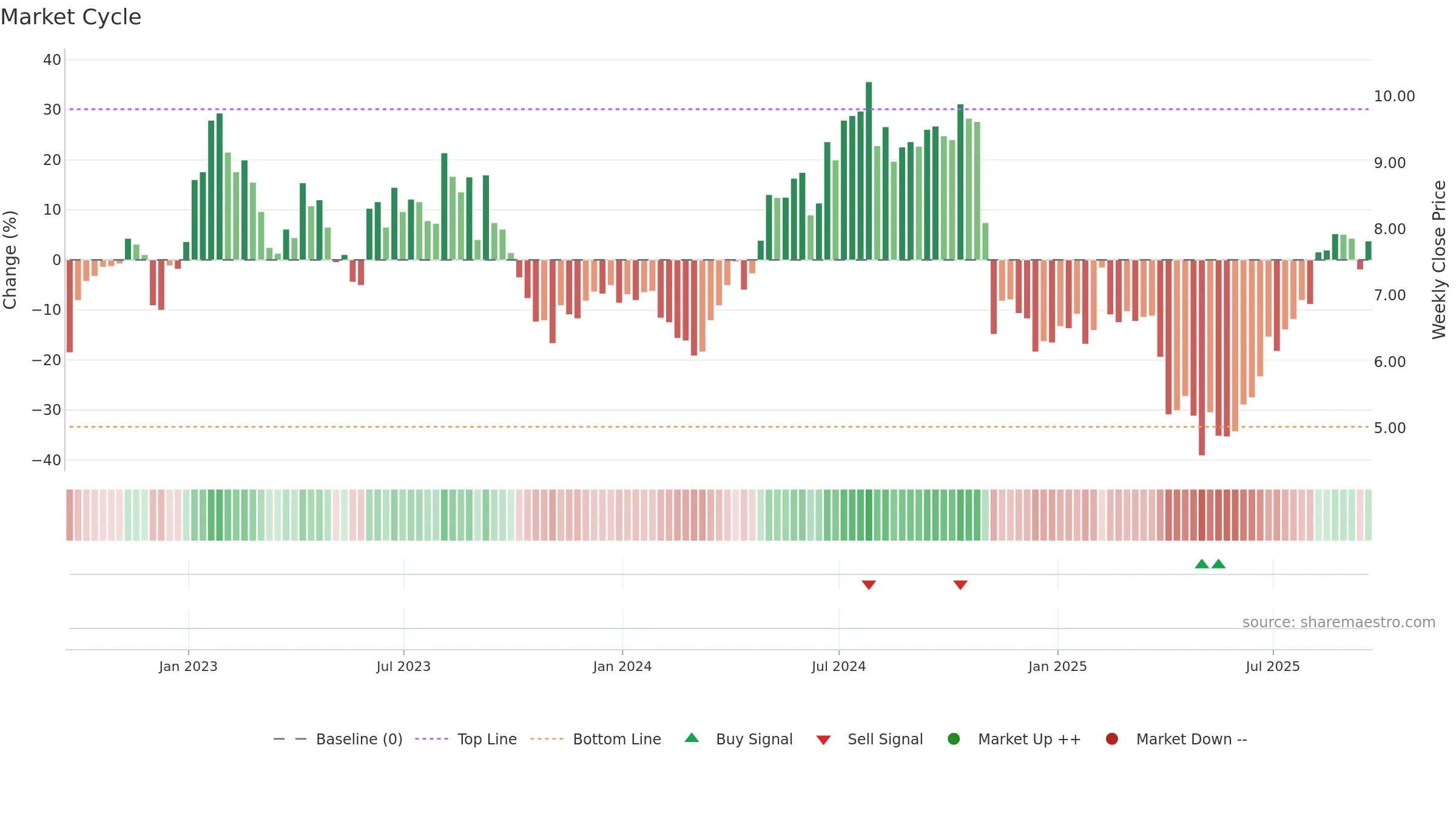 LILA weekly Market Cycle chart, closing 2025-09-19.