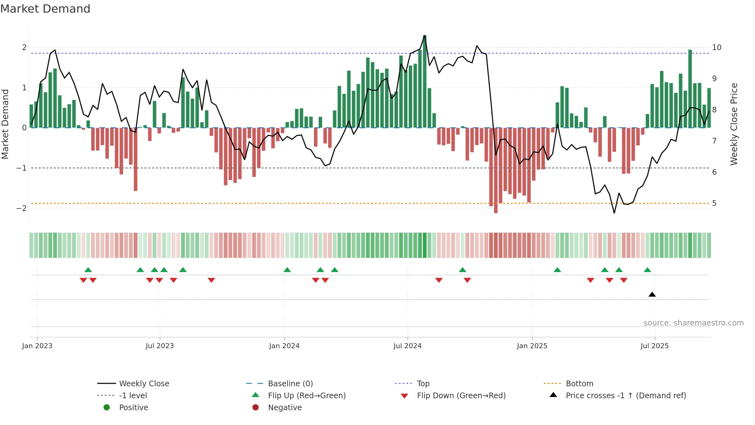 LILA weekly Market Demand chart, closing 2025-09-19.