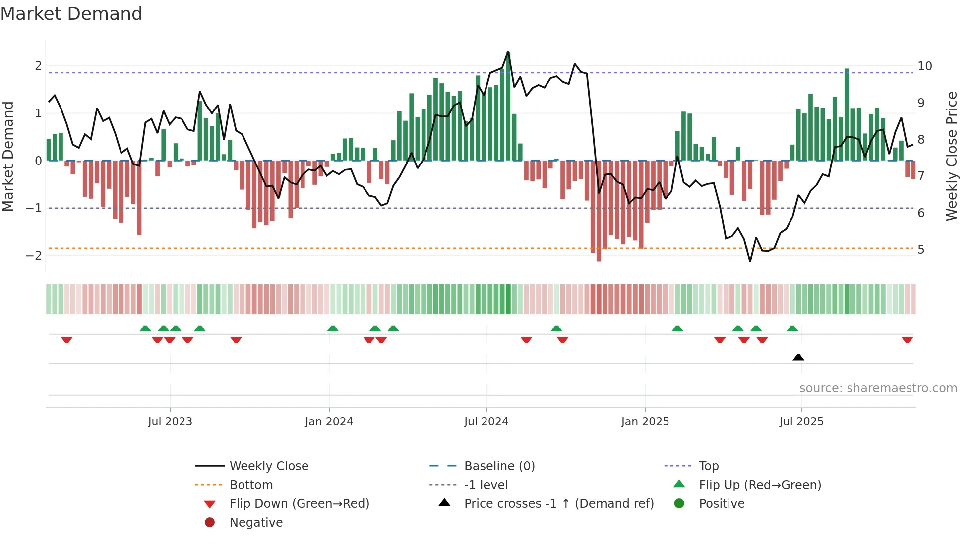 LILA weekly Market Demand chart