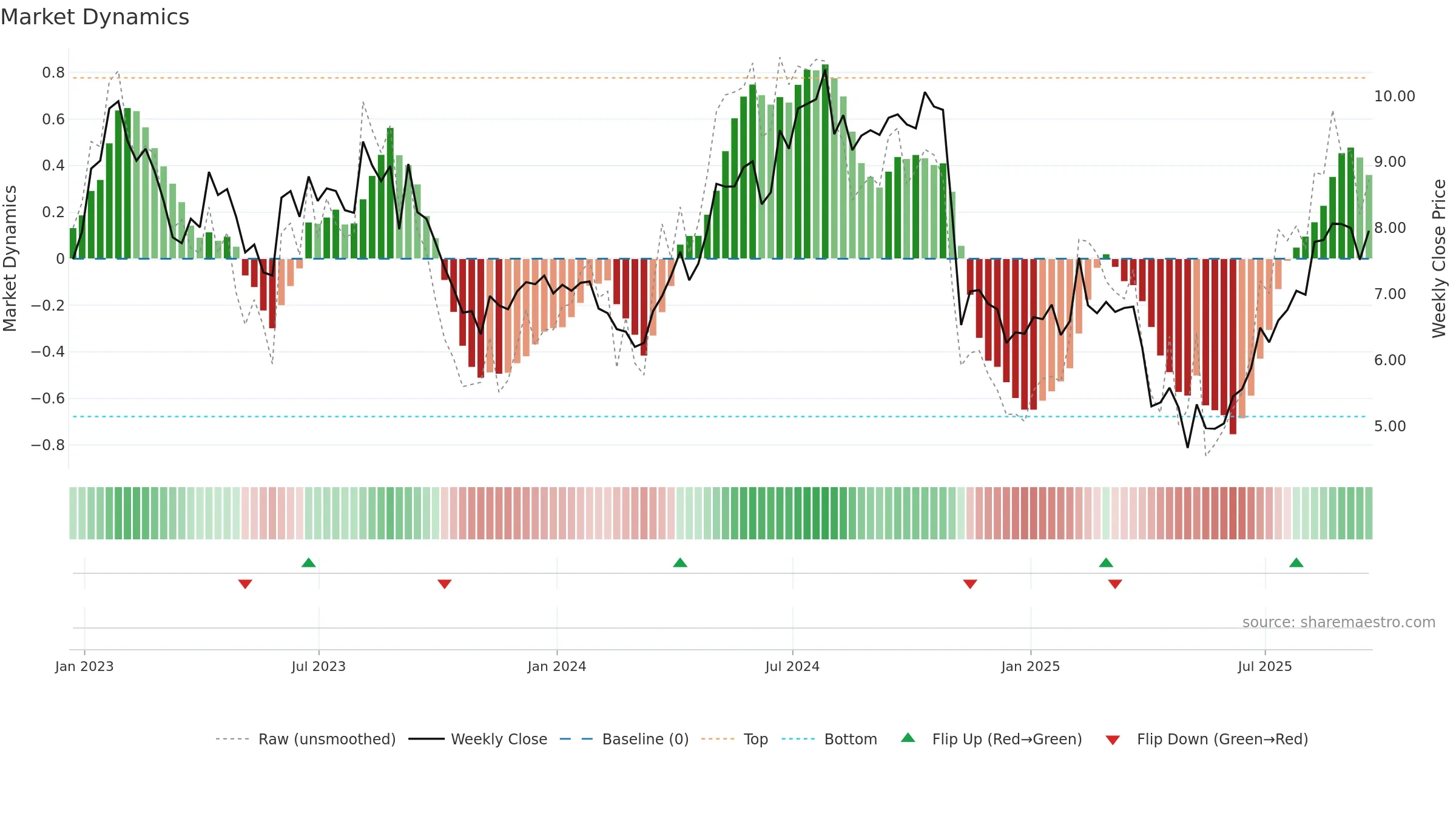 LILA weekly Market Dynamics chart, closing 2025-09-19.