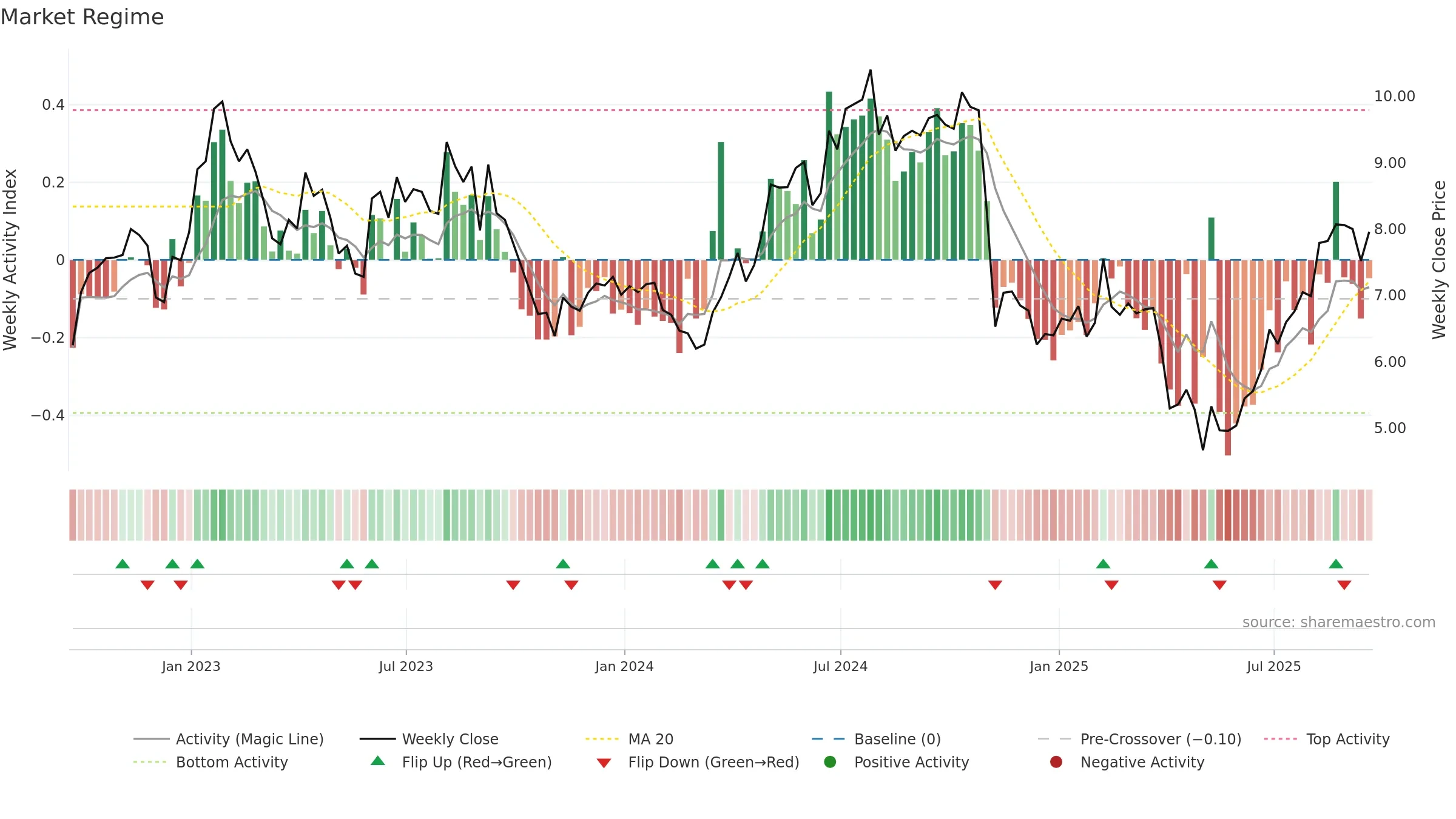 LILA weekly Market Snapshot chart, closing 2025-09-19.