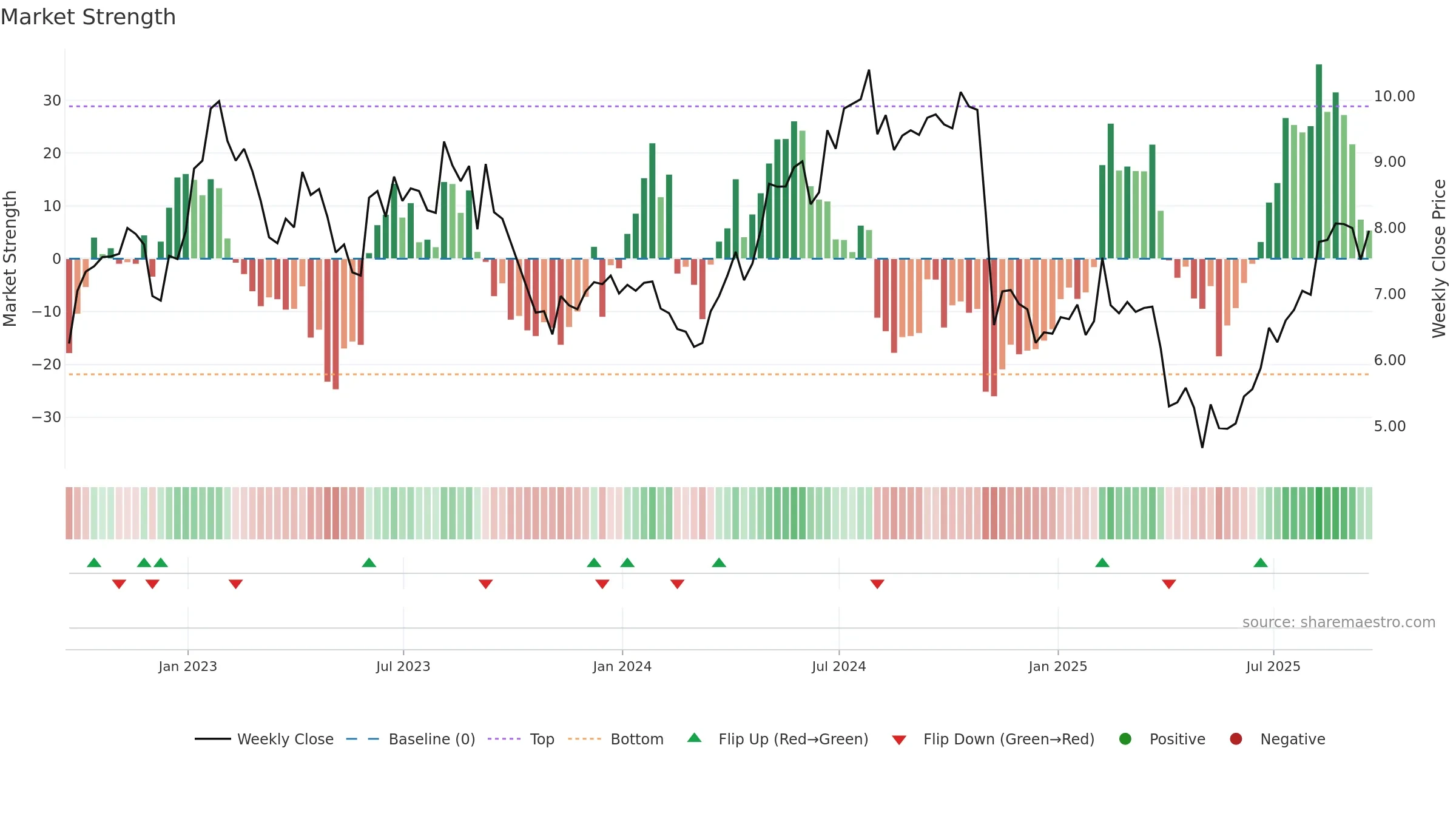 LILA weekly Market Strength chart, closing 2025-09-19.