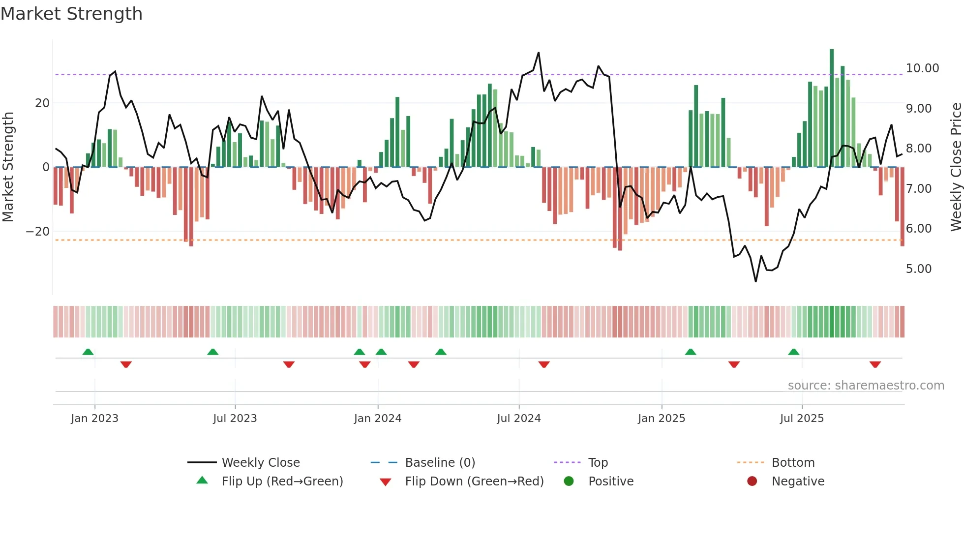 LILA weekly Market Strength chart