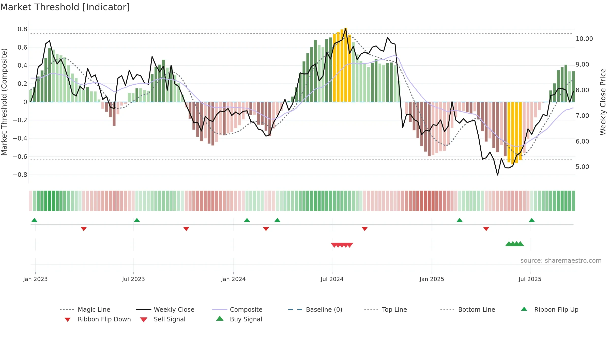 LILA weekly Market Threshold chart, closing 2025-09-19.
