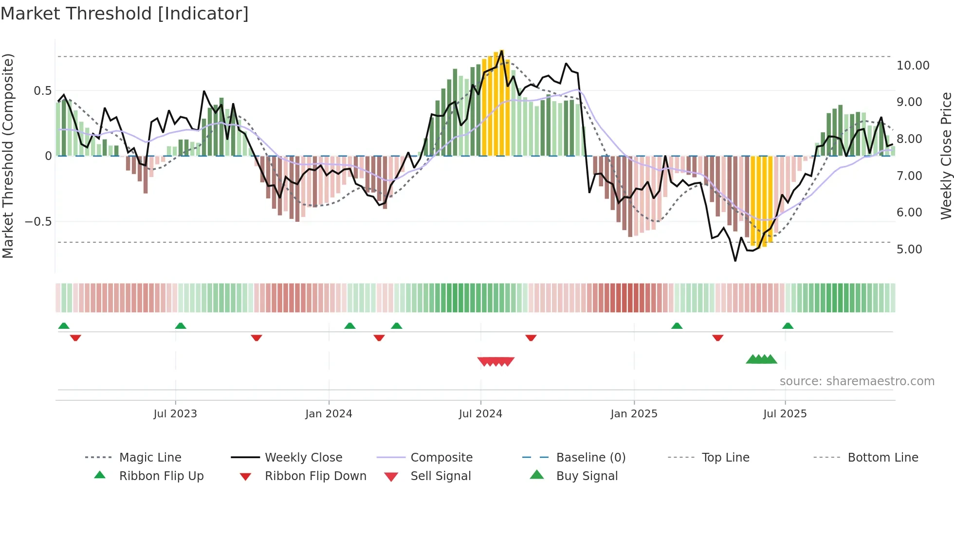 LILA weekly Market Threshold chart