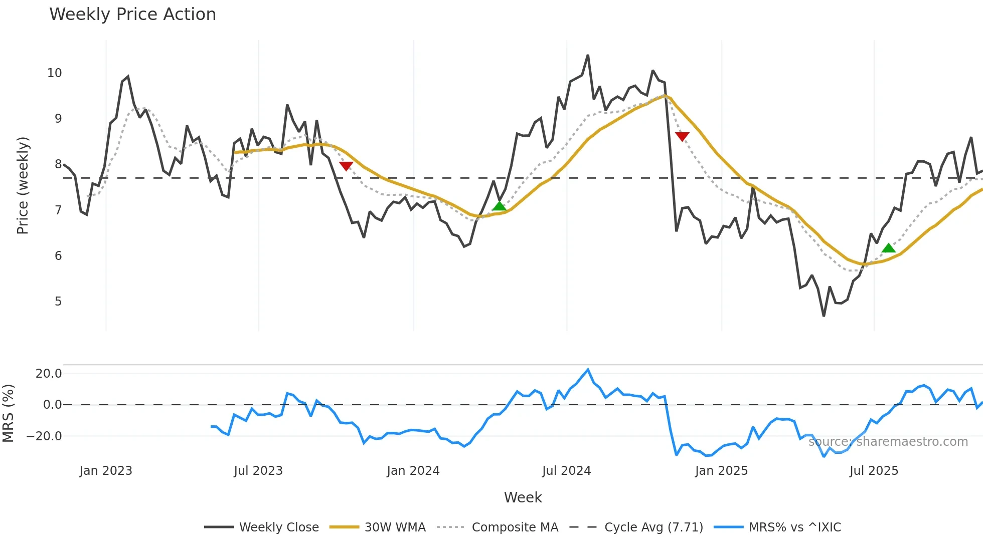 LILA weekly Price Action chart, closing 2025-11-07