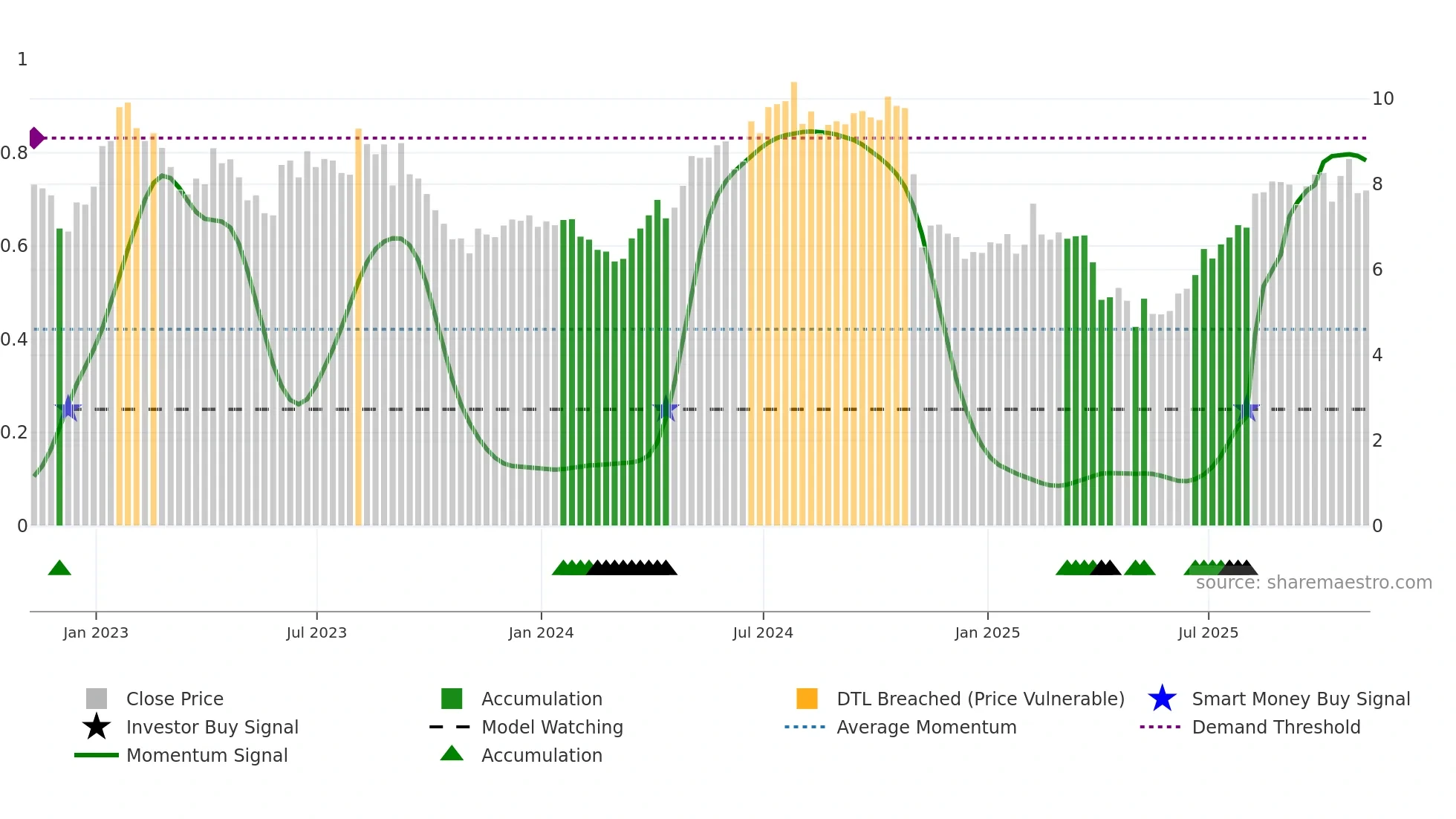 LILA weekly Smart Money chart