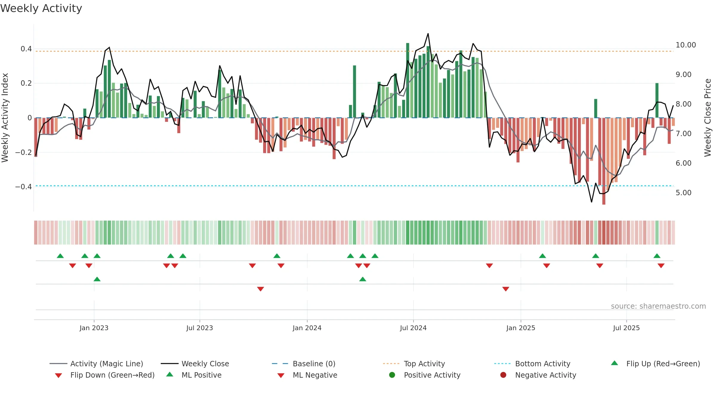 LILA weekly Activity chart, closing 2025-09-19.