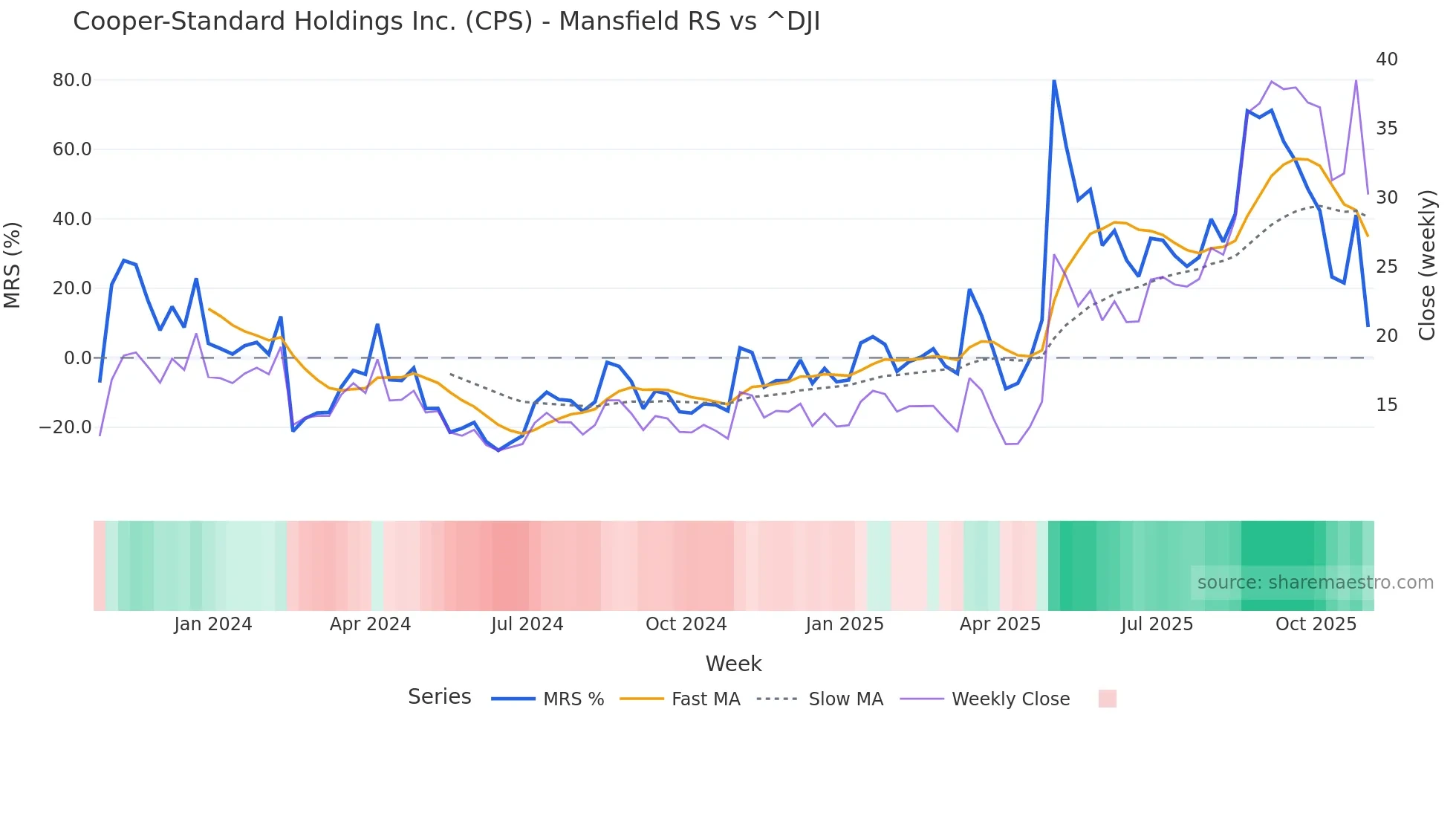 CPS Mansfield Relative Strength chart