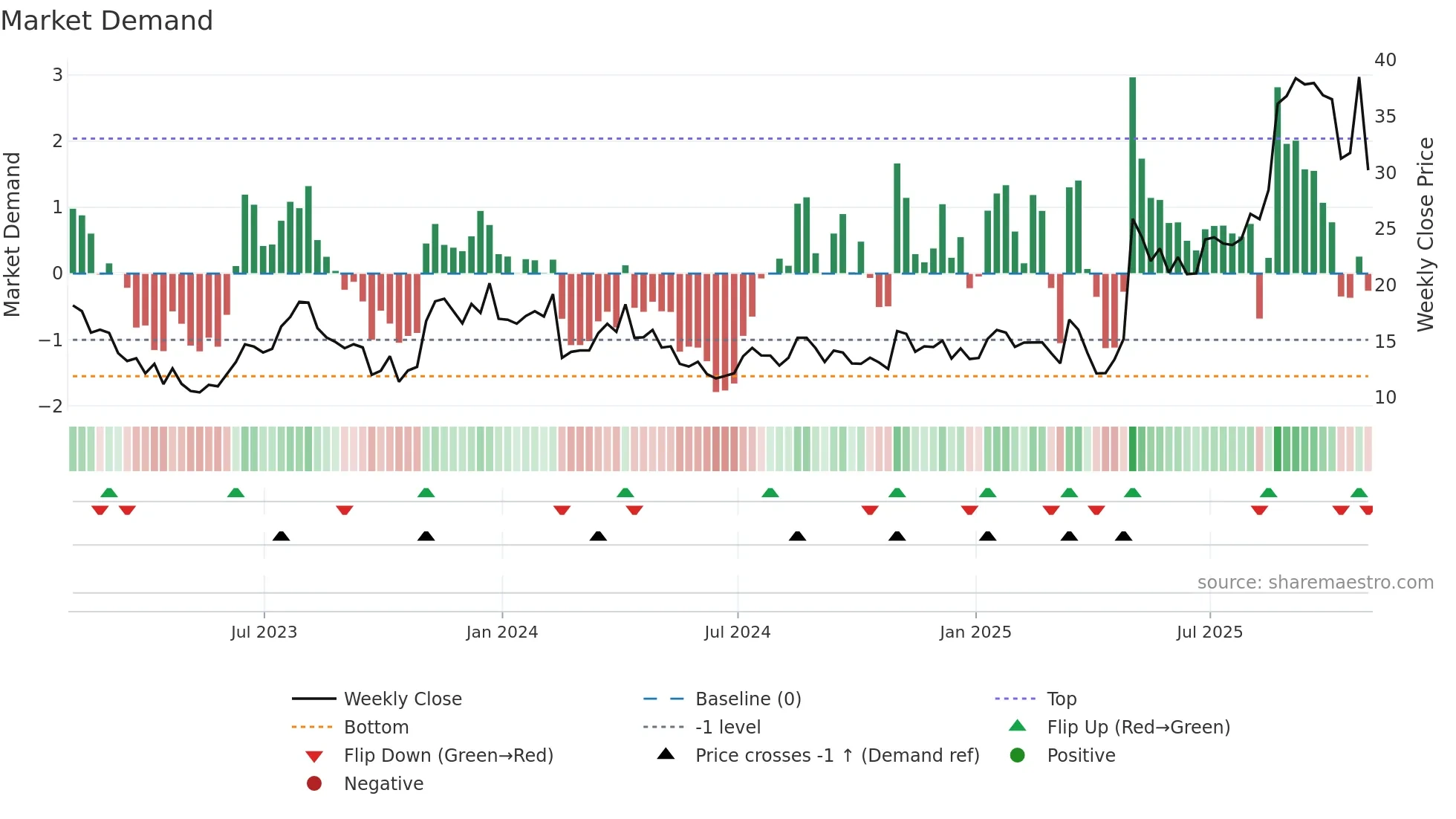 CPS weekly Market Demand chart