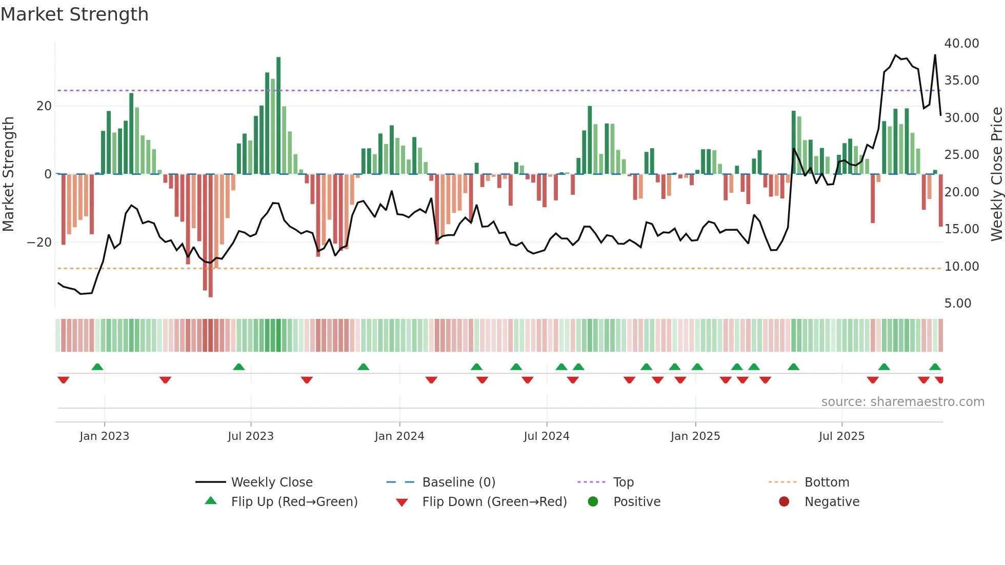 CPS weekly Market Strength chart